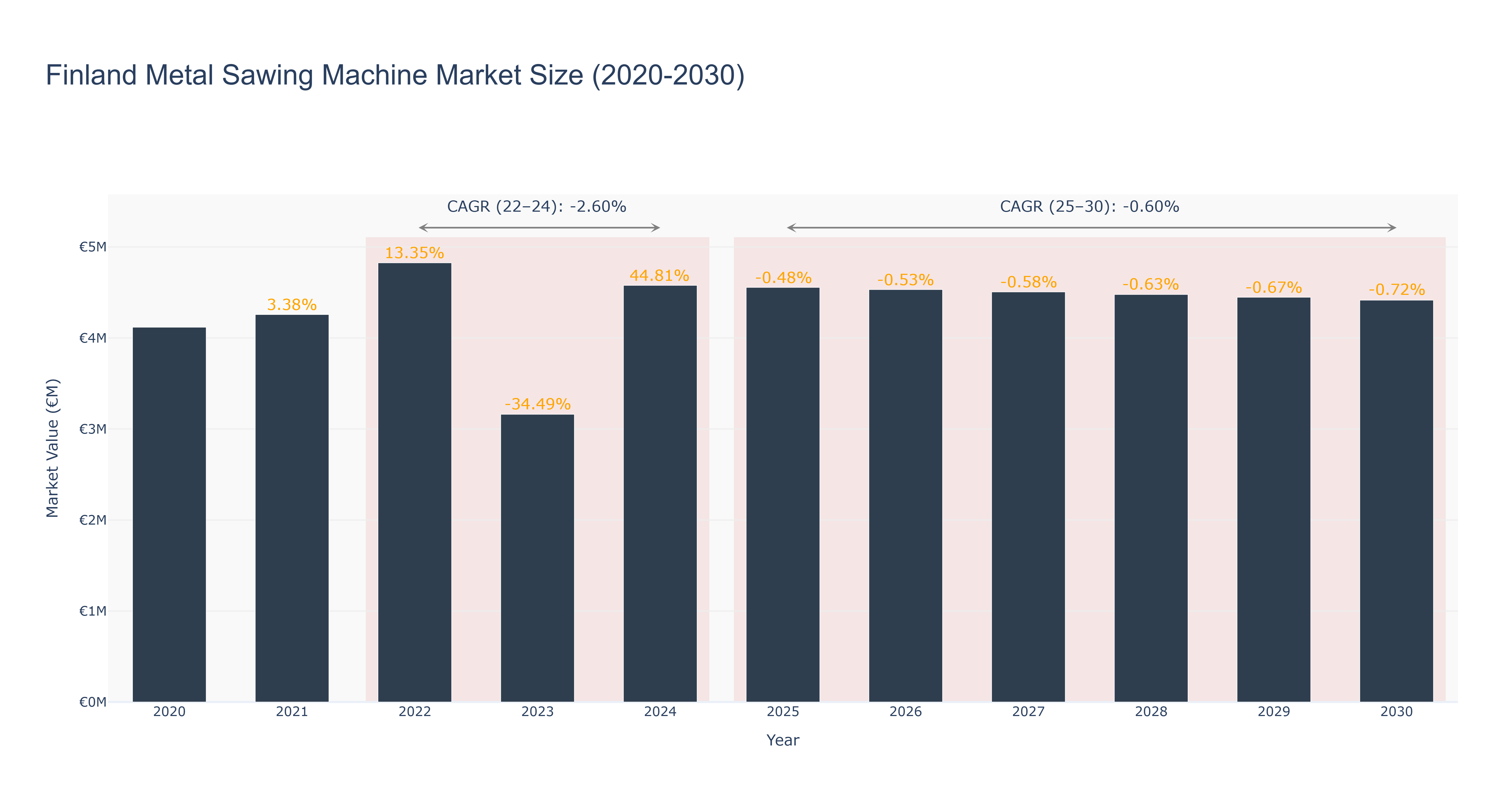 Finland Metal Sawing Machine Market Size (2020-2030)