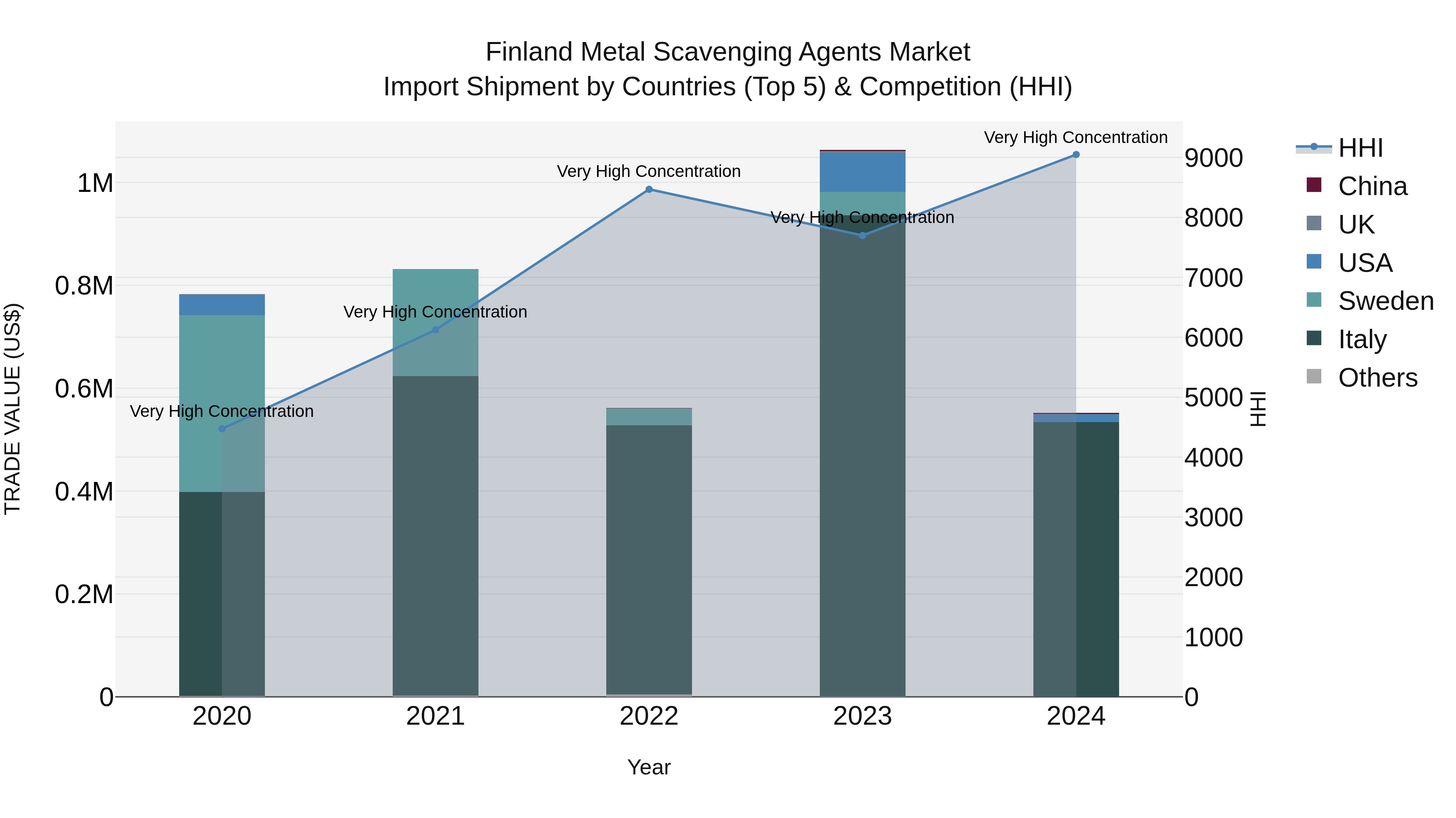 Finland Metal Scavenging Agents Market Top 5 Importing Countries and Market Competition (HHI) Analysis