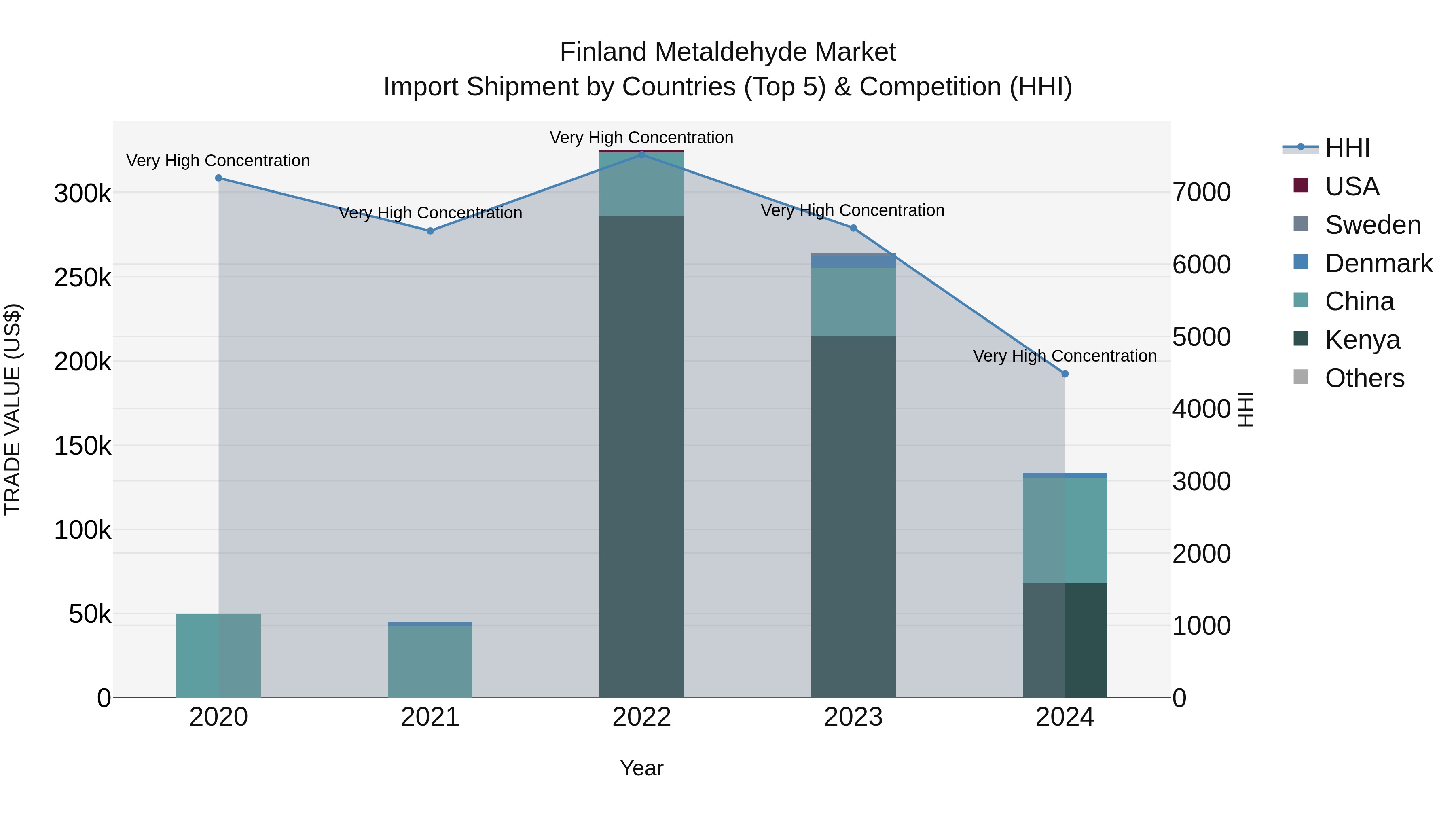 Finland Metaldehyde Market Top 5 Importing Countries and Market Competition (HHI) Analysis