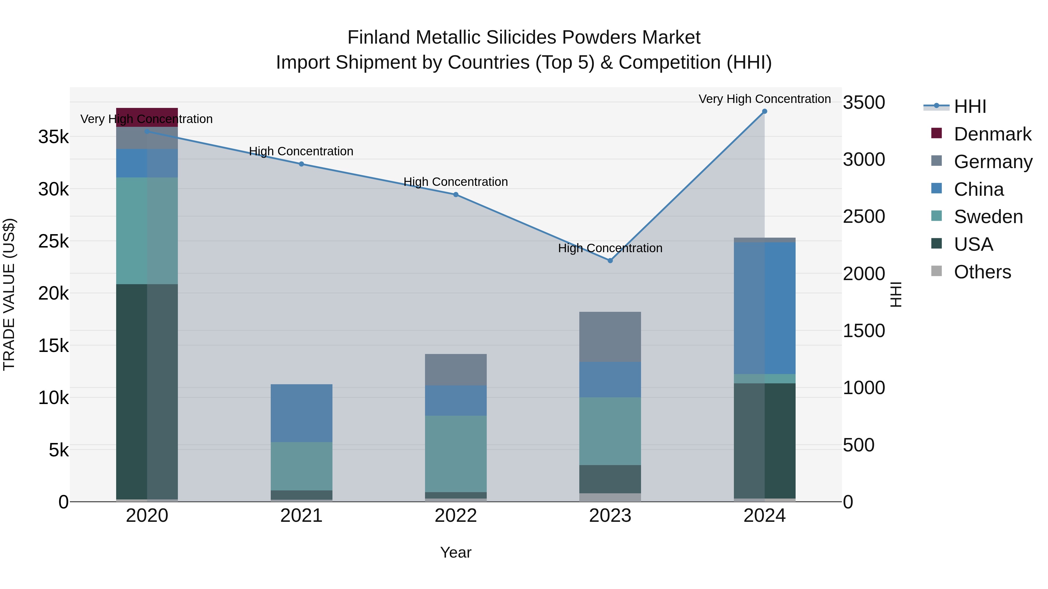 Finland Metallic Silicides Powders Market Top 5 Importing Countries and Market Competition (HHI) Analysis