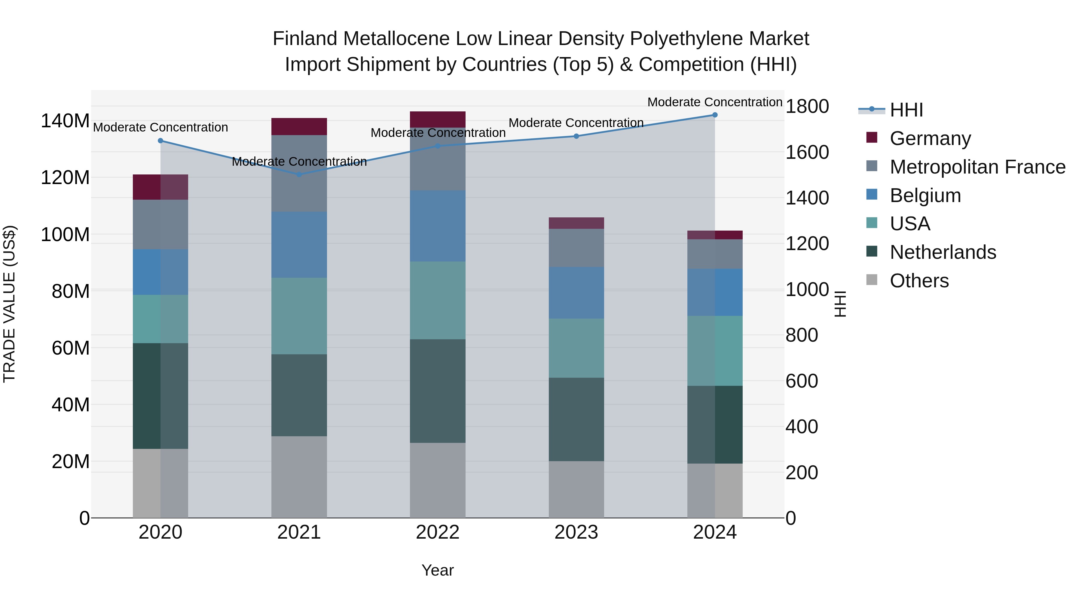 Finland Metallocene Low Linear Density Polyethylene Market Top 5 Importing Countries and Market Competition (HHI) Analysis
