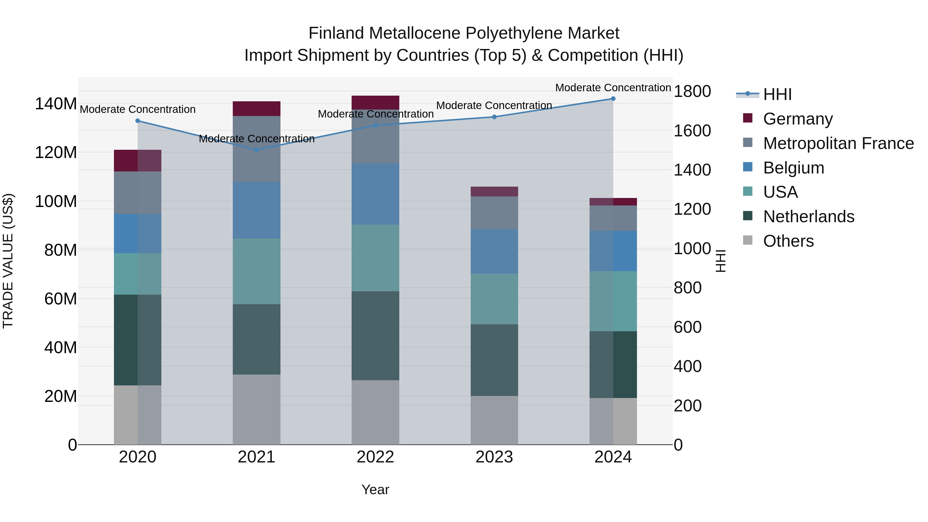 Finland Metallocene Polyethylene Market Top 5 Importing Countries and Market Competition (HHI) Analysis