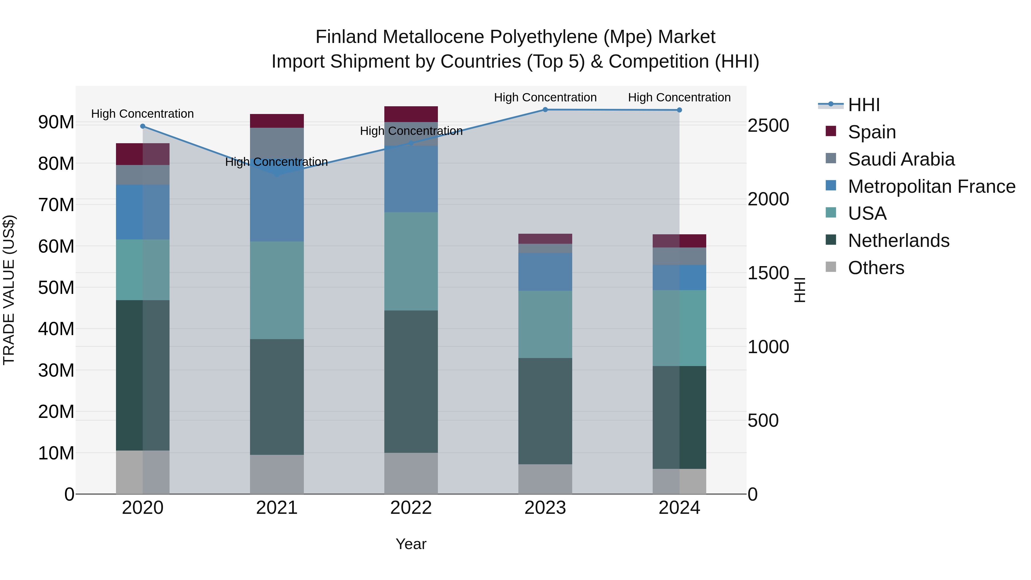 Finland Metallocene Polyethylene (Mpe) Market Top 5 Importing Countries and Market Competition (HHI) Analysis
