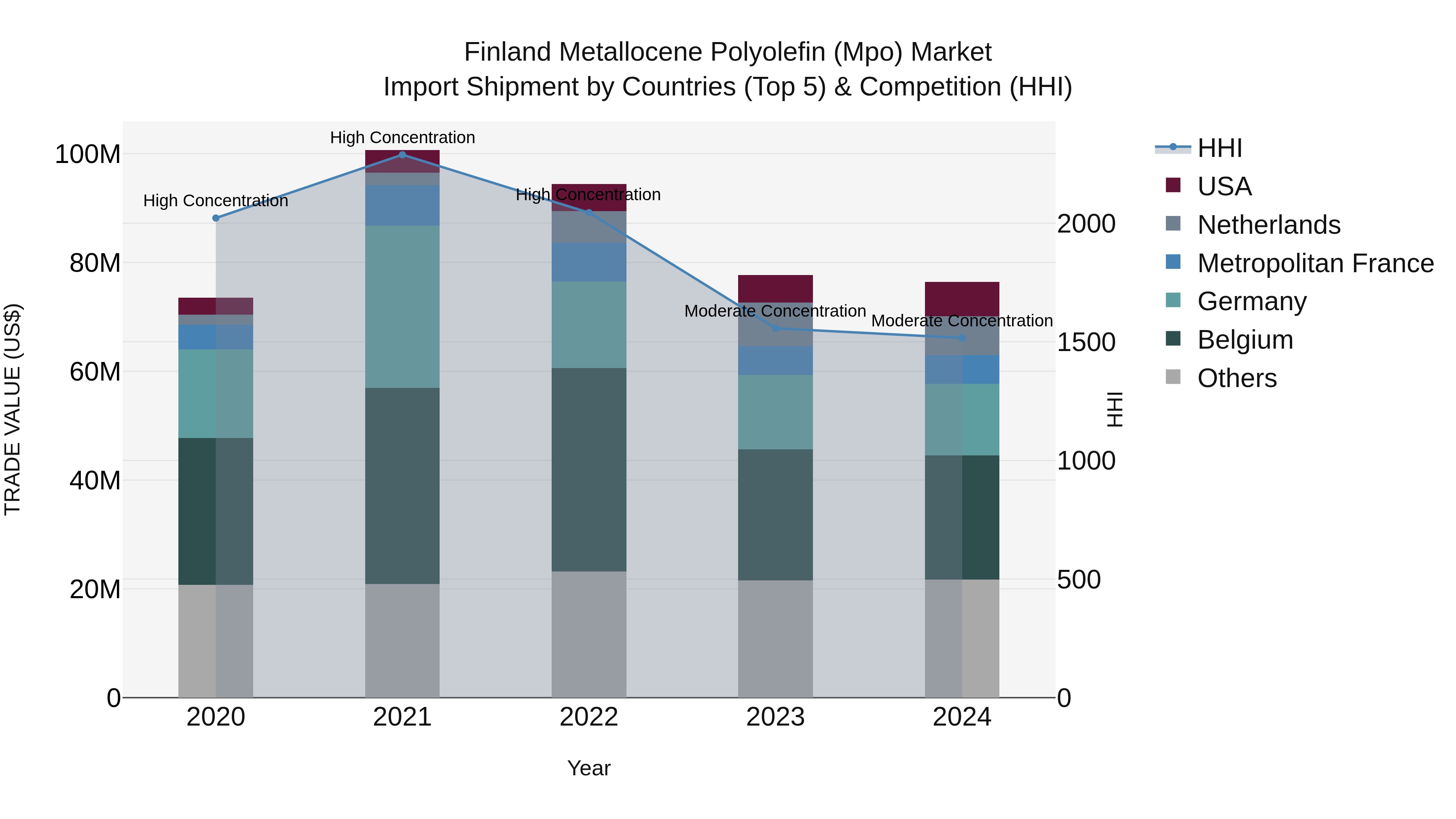 Finland Metallocene Polyolefin (Mpo) Market Top 5 Importing Countries and Market Competition (HHI) Analysis