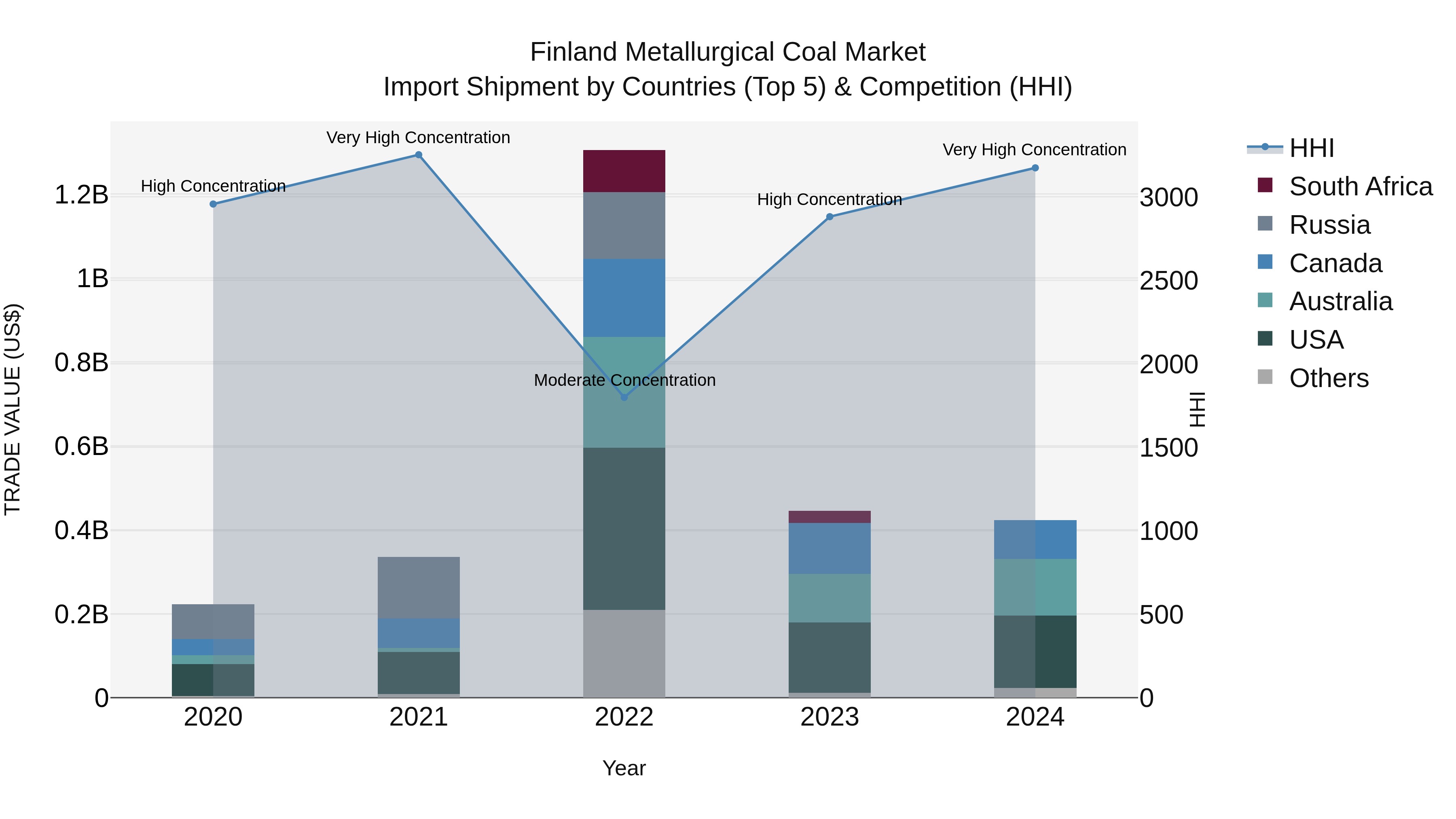 Finland Metallurgical Coal Market Top 5 Importing Countries and Market Competition (HHI) Analysis