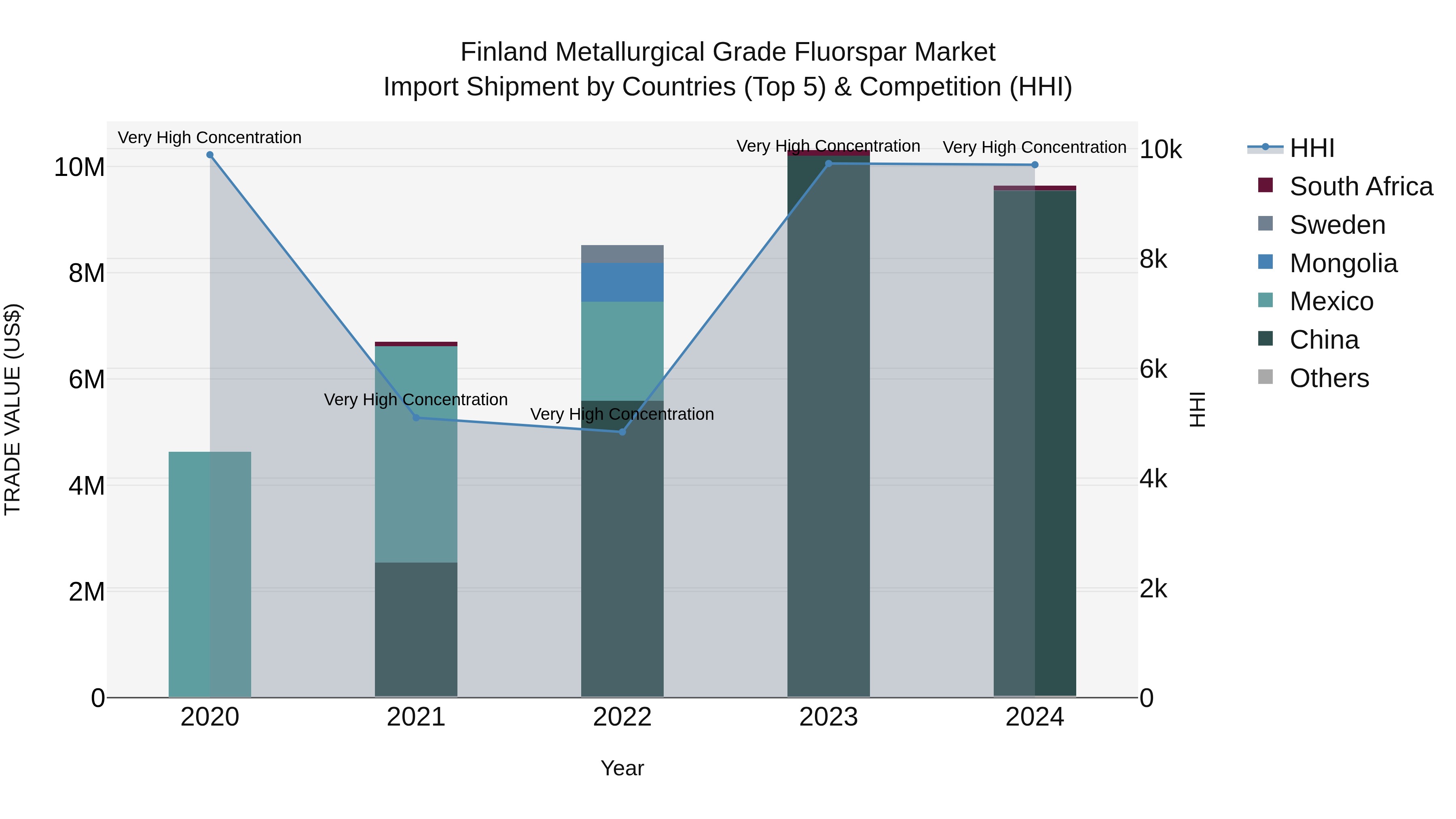 Finland Metallurgical Grade Fluorspar Market Top 5 Importing Countries and Market Competition (HHI) Analysis