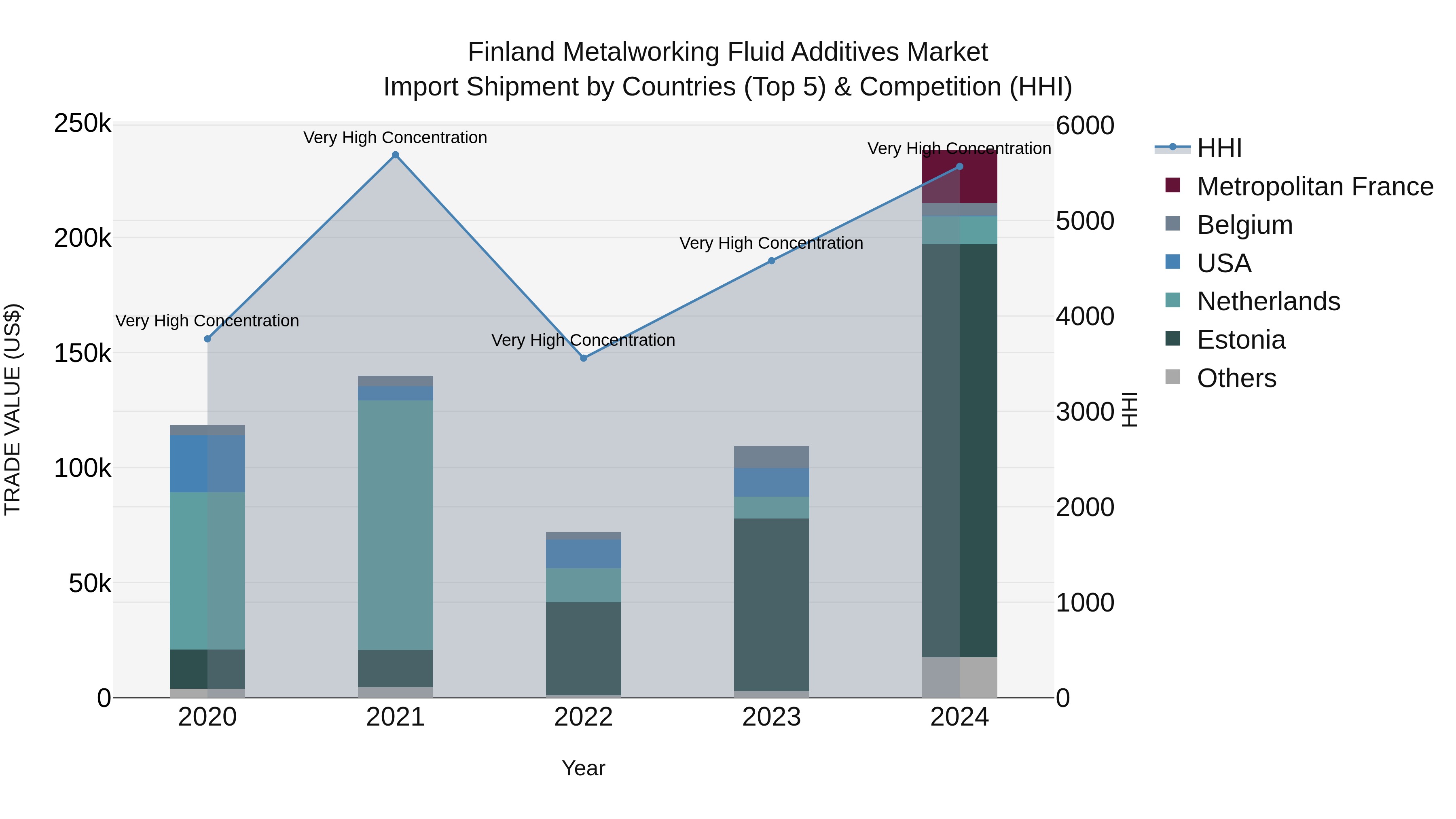 Finland Metalworking Fluid Additives Market Top 5 Importing Countries and Market Competition (HHI) Analysis