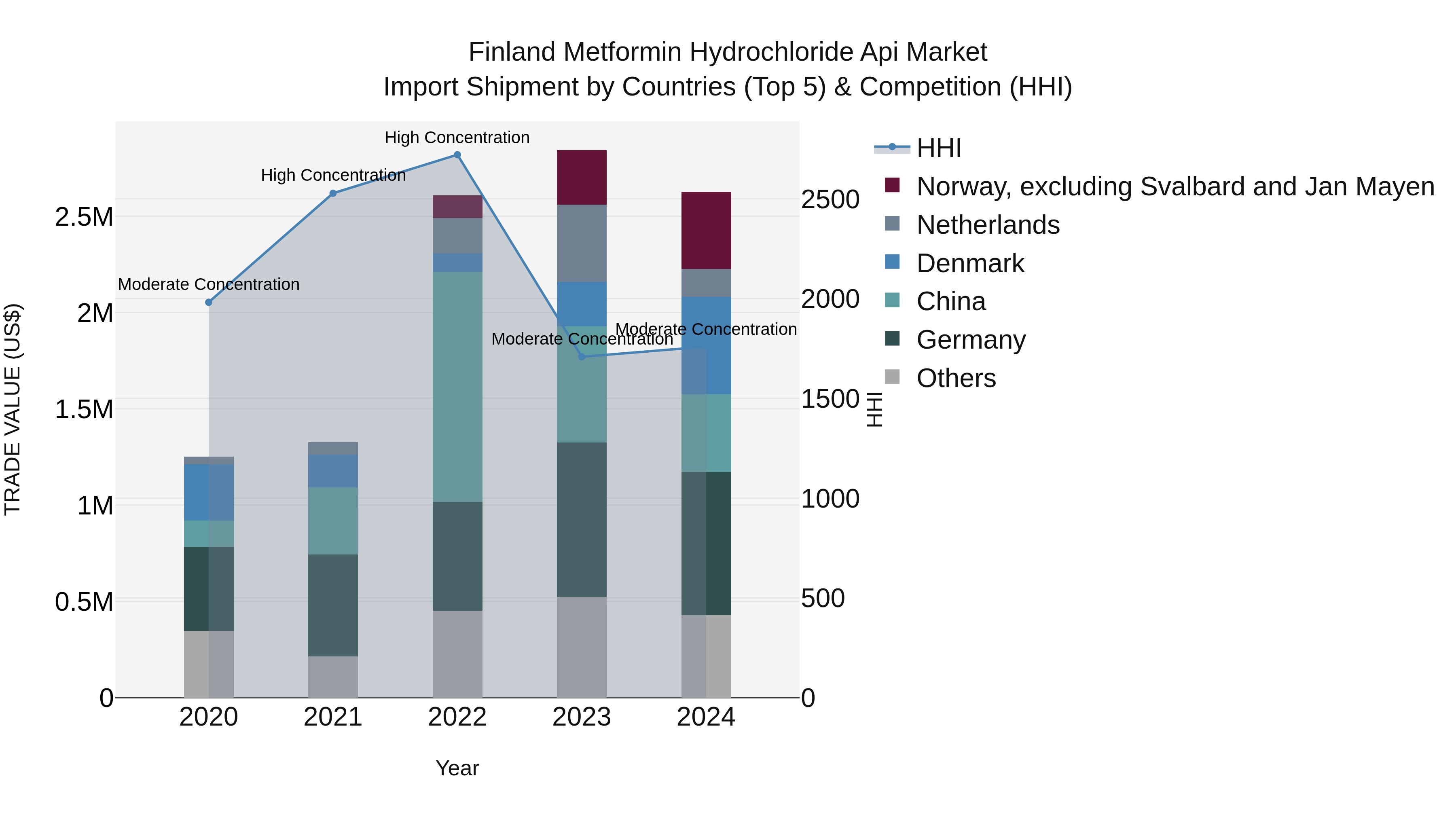 Finland Metformin Hydrochloride Api Market Top 5 Importing Countries and Market Competition (HHI) Analysis