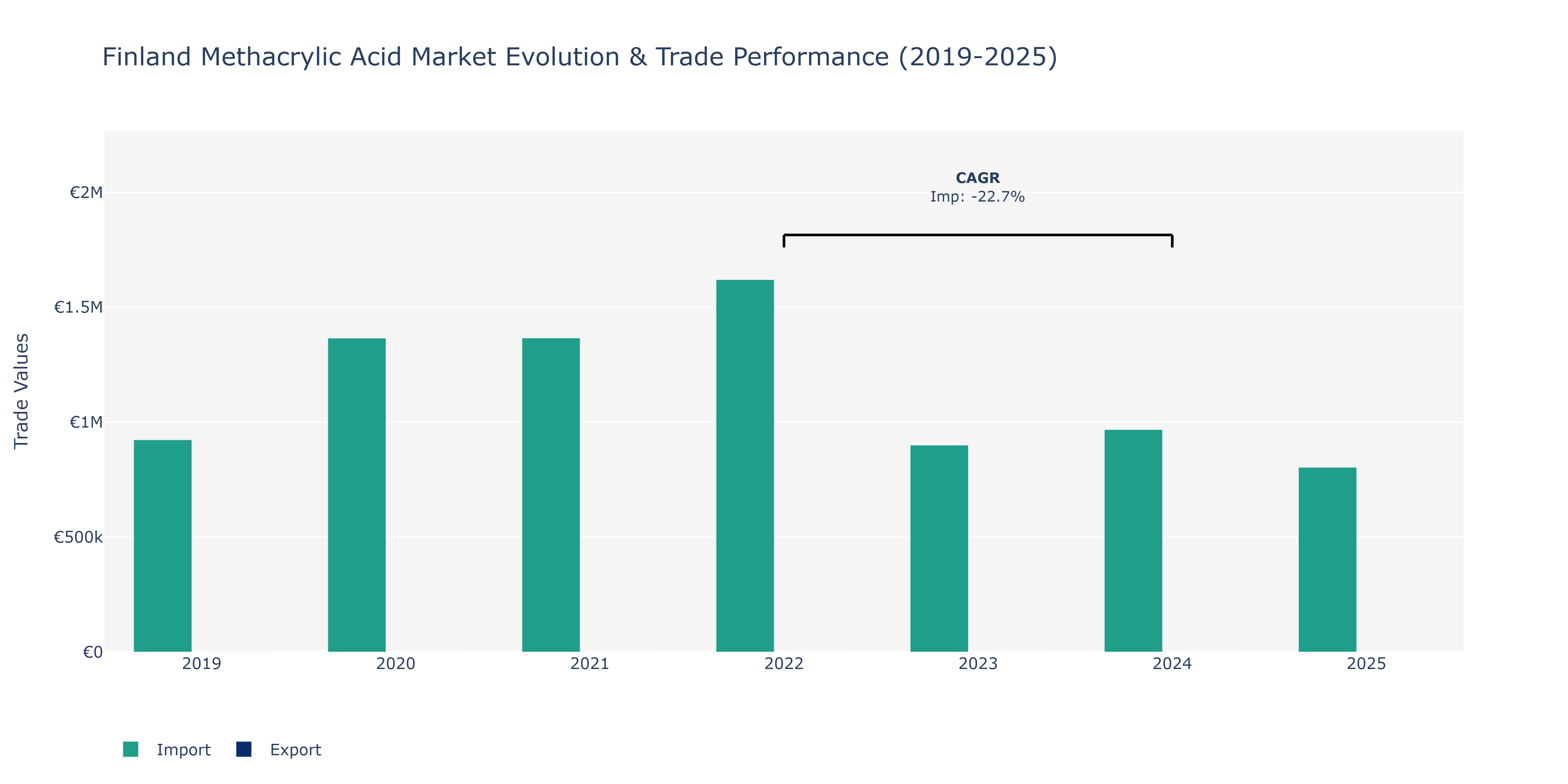 Finland Methacrylic Acid Market: Production & Trade Performance (2019-2025)
