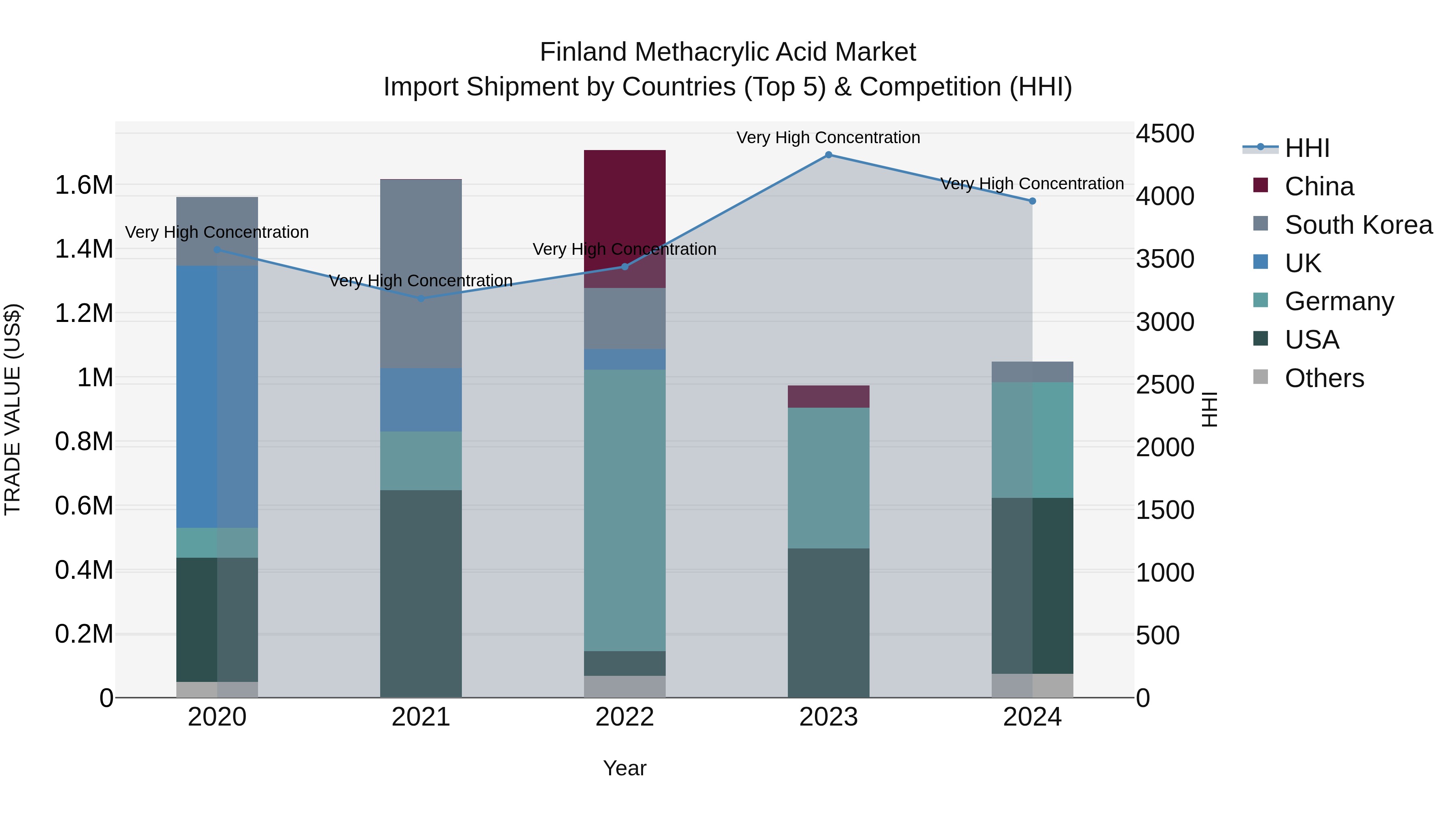 Finland Methacrylic Acid Market Top 5 Importing Countries and Market Competition (HHI) Analysis