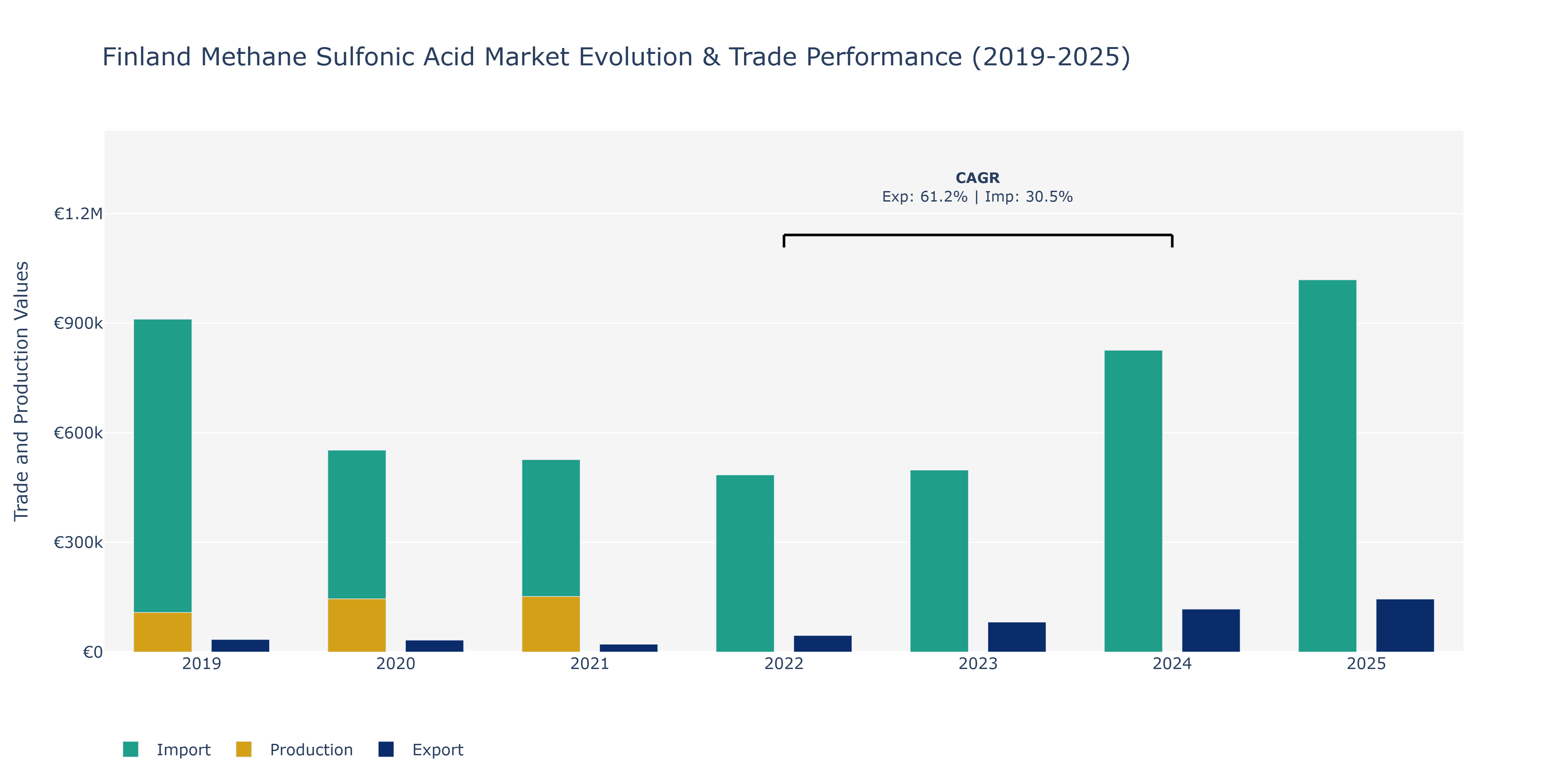Finland Methane Sulfonic Acid Market: Production & Trade Performance (2019-2025)