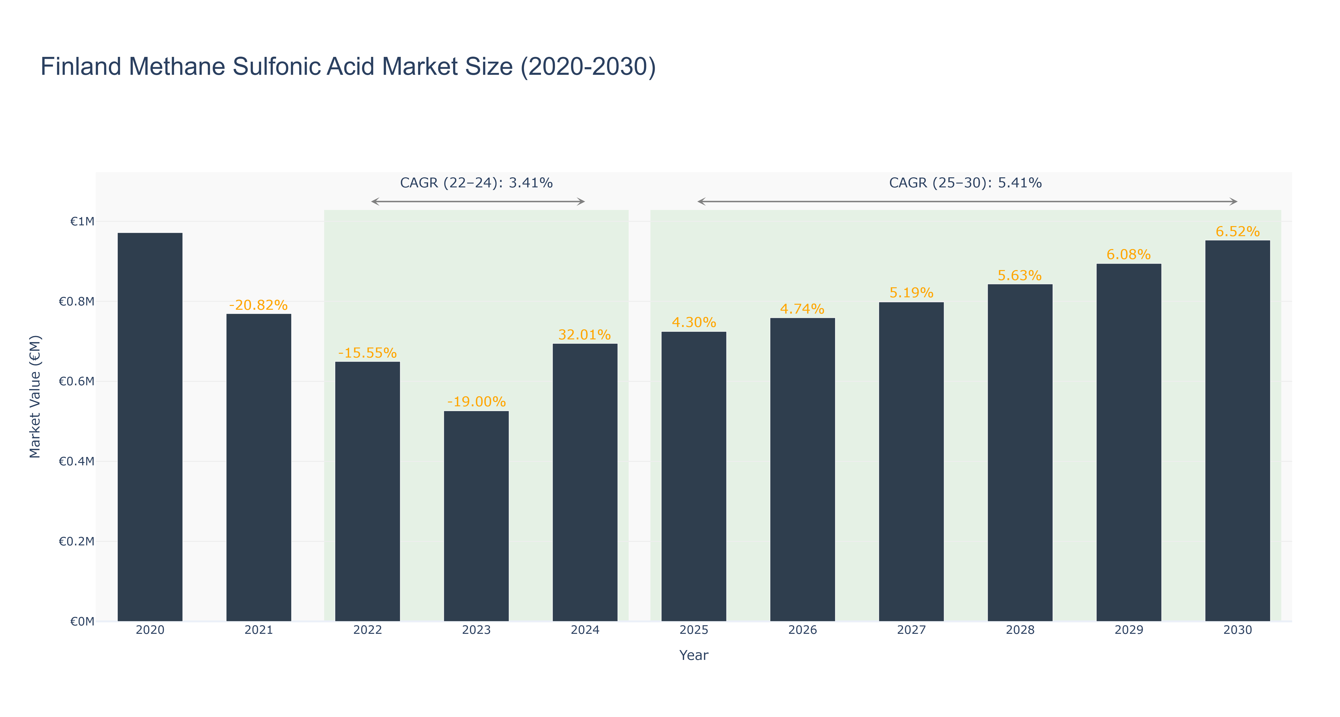 Finland Methane Sulfonic Acid Market Size (2020-2030)