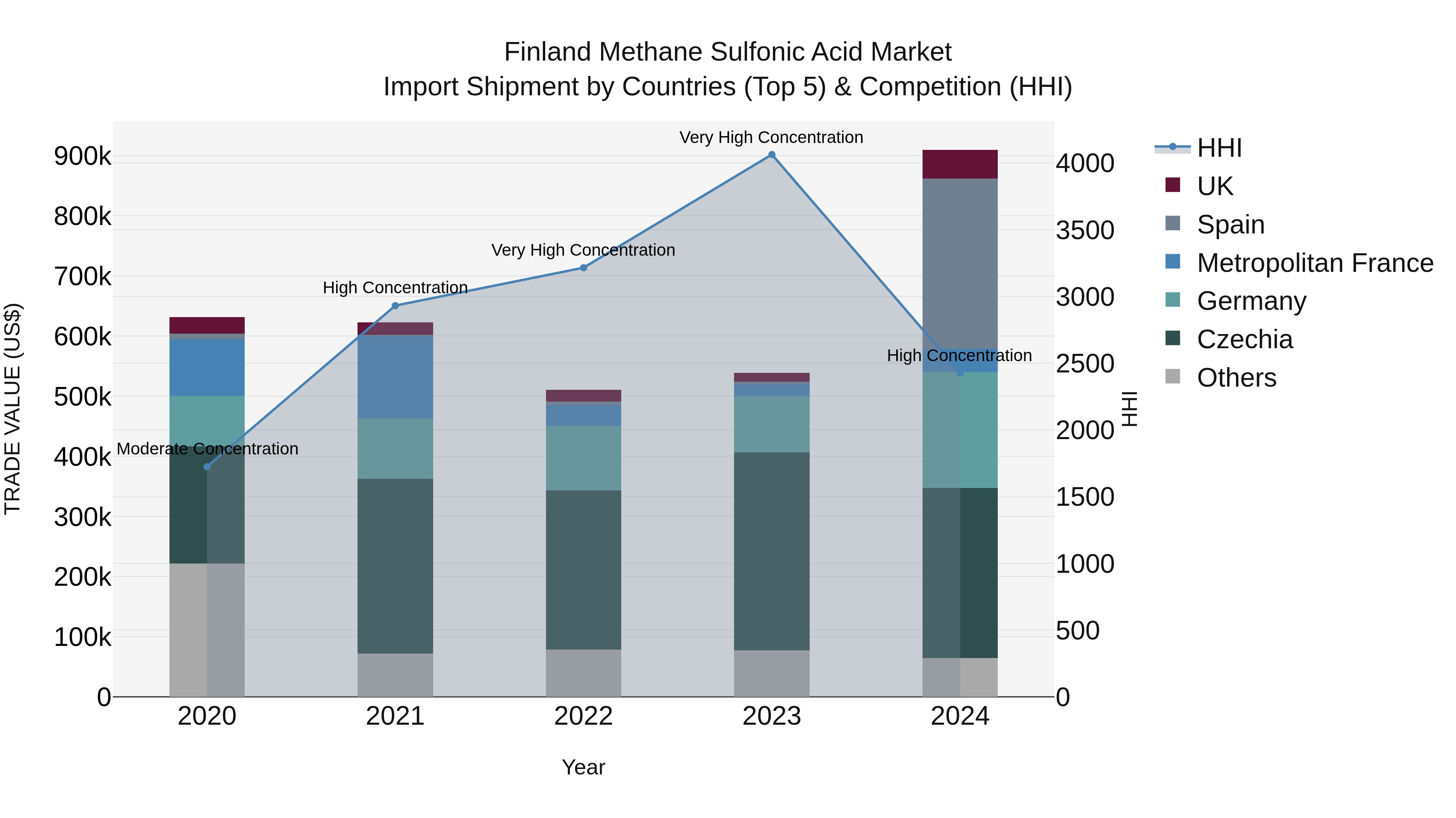 Finland Methane Sulfonic Acid Market Top 5 Importing Countries and Market Competition (HHI) Analysis