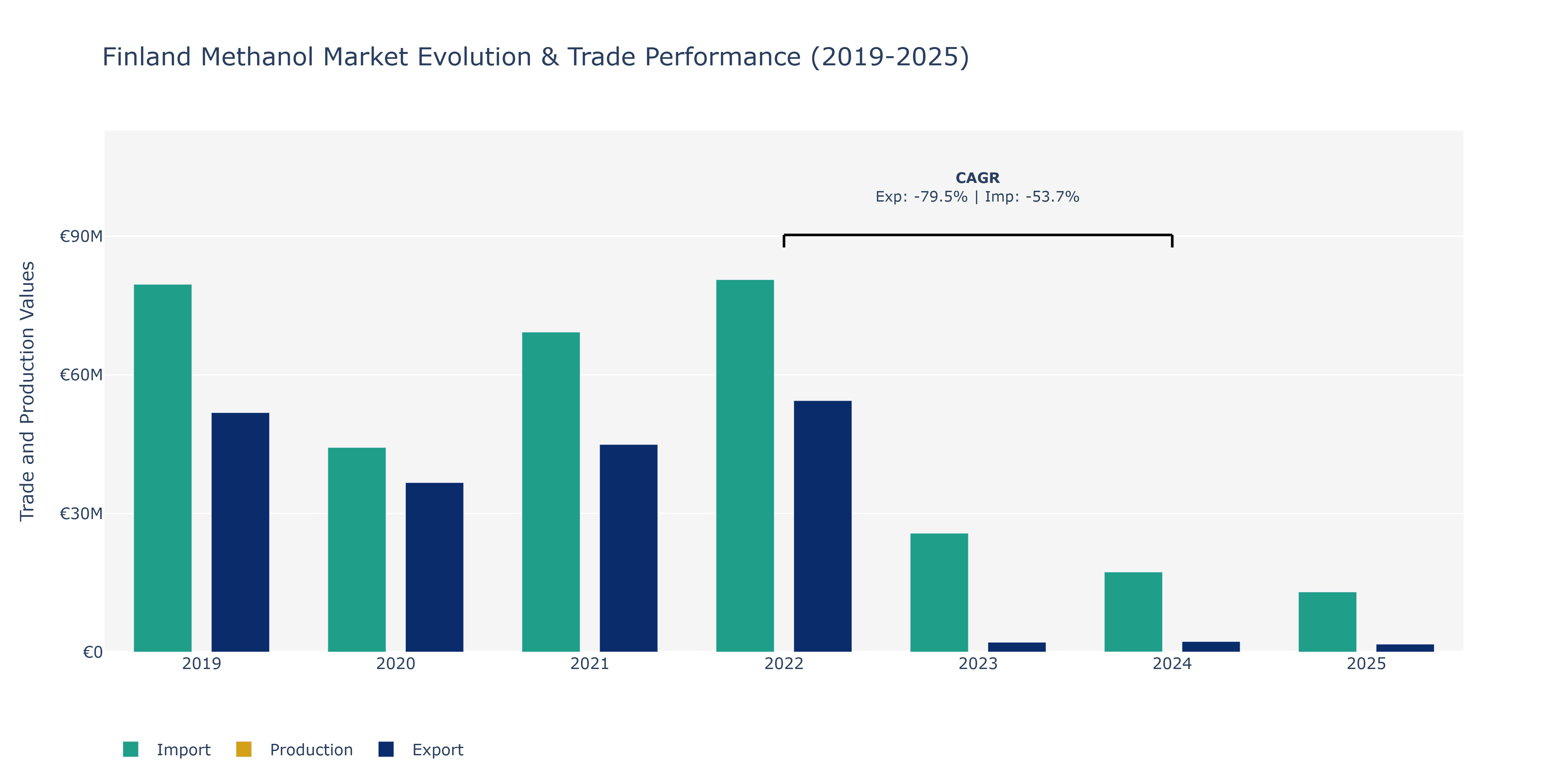 Finland Methanol Market: Production & Trade Performance (2019-2025)