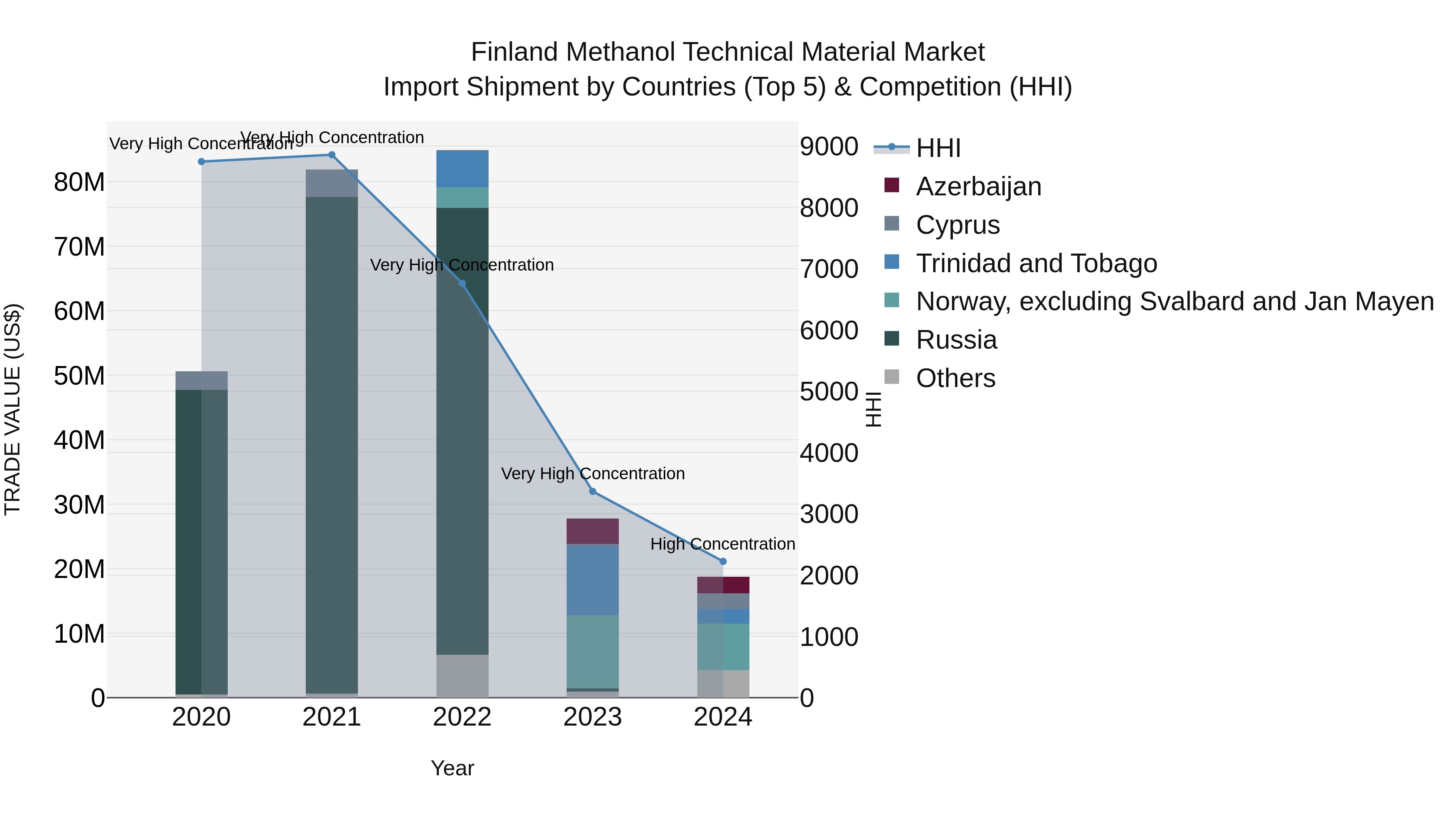 Finland Methanol Technical Material Market Top 5 Importing Countries and Market Competition (HHI) Analysis