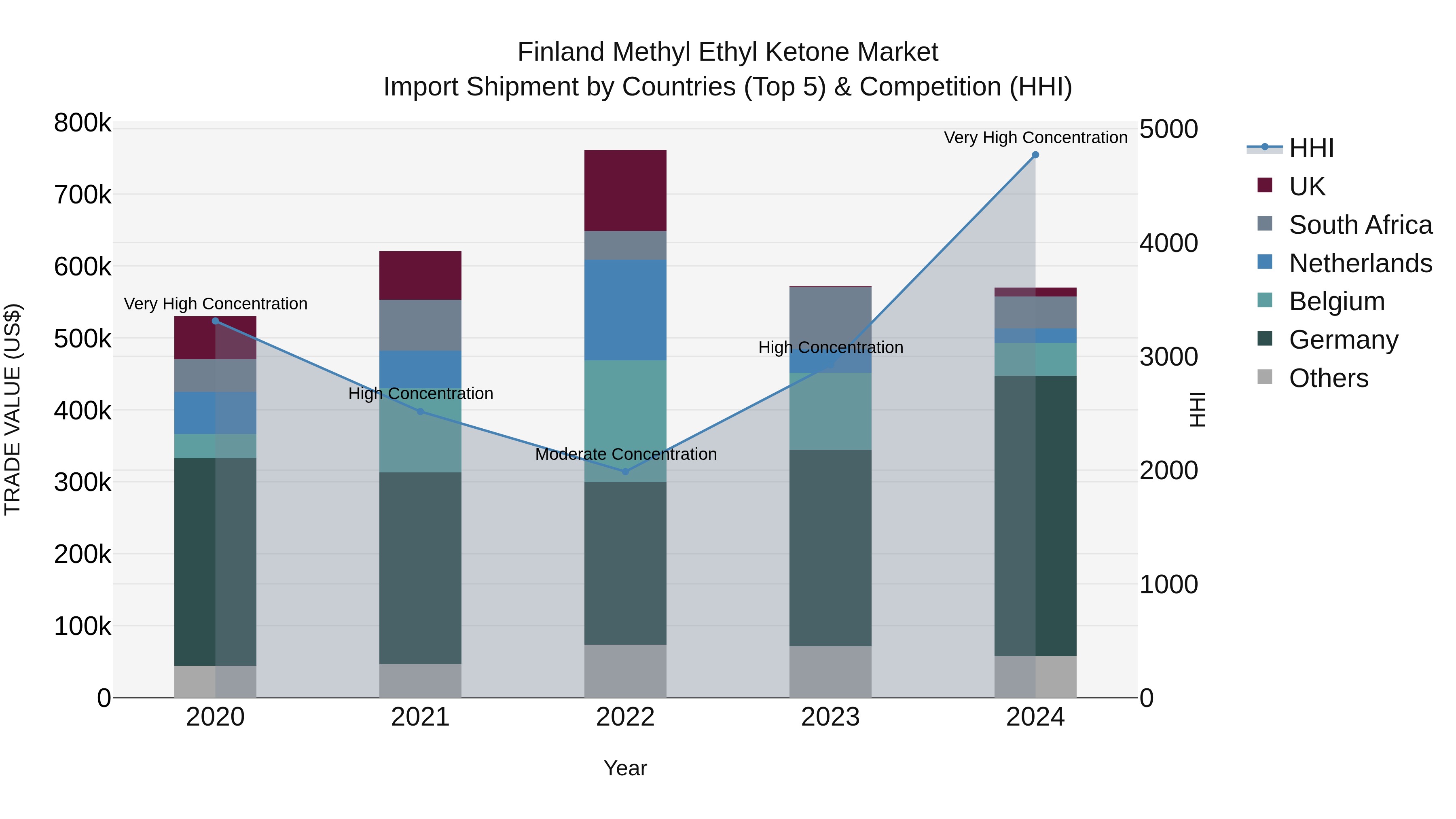 Finland Methyl Ethyl Ketone Market Top 5 Importing Countries and Market Competition (HHI) Analysis