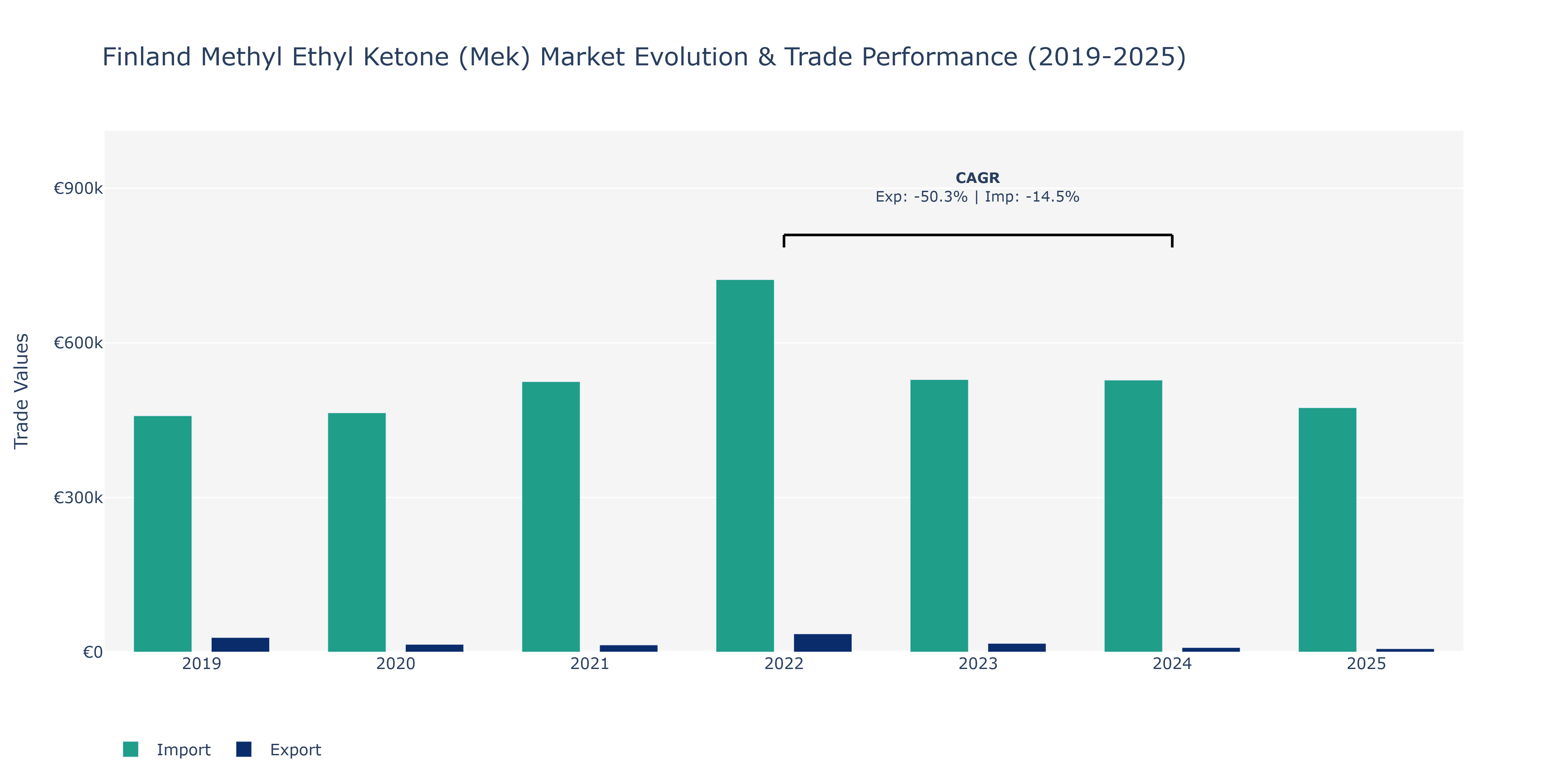 Finland Methyl Ethyl Ketone (Mek) Market: Production & Trade Performance (2019-2025)
