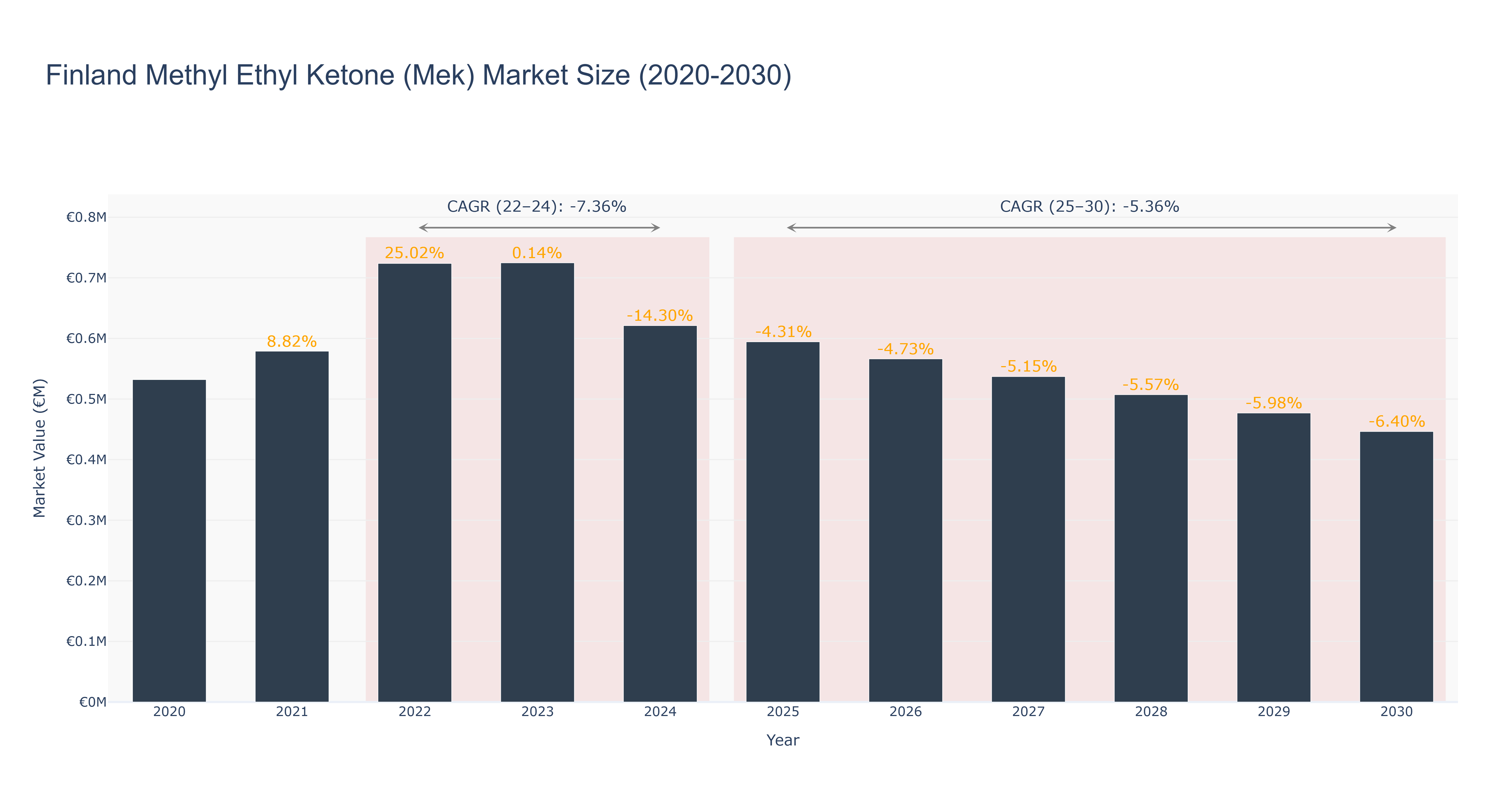 Finland Methyl Ethyl Ketone (Mek) Market Size (2020-2030)