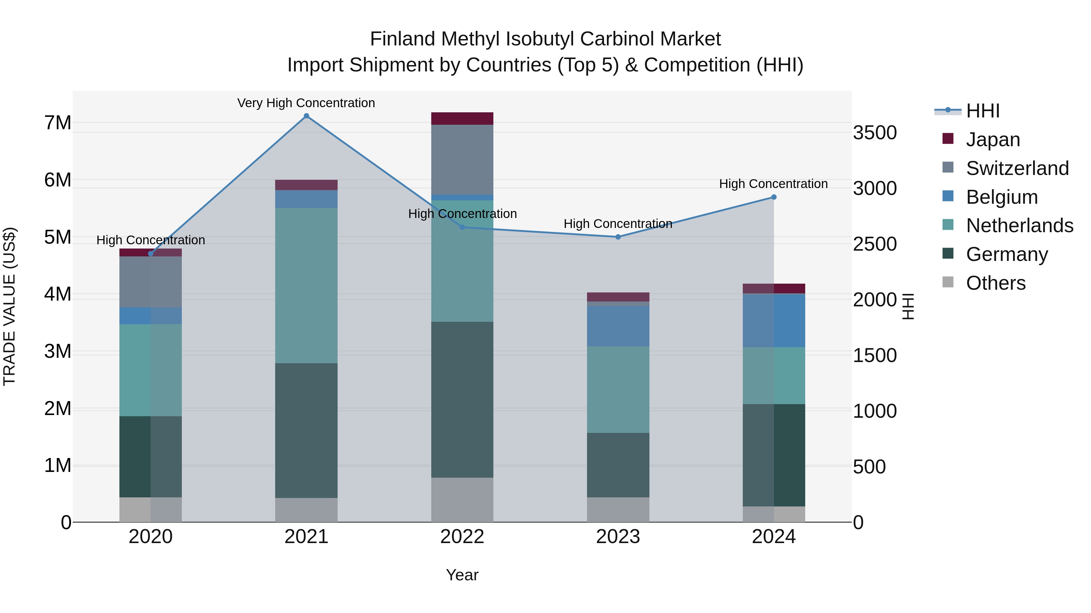 Finland Methyl Isobutyl Carbinol Market Top 5 Importing Countries and Market Competition (HHI) Analysis