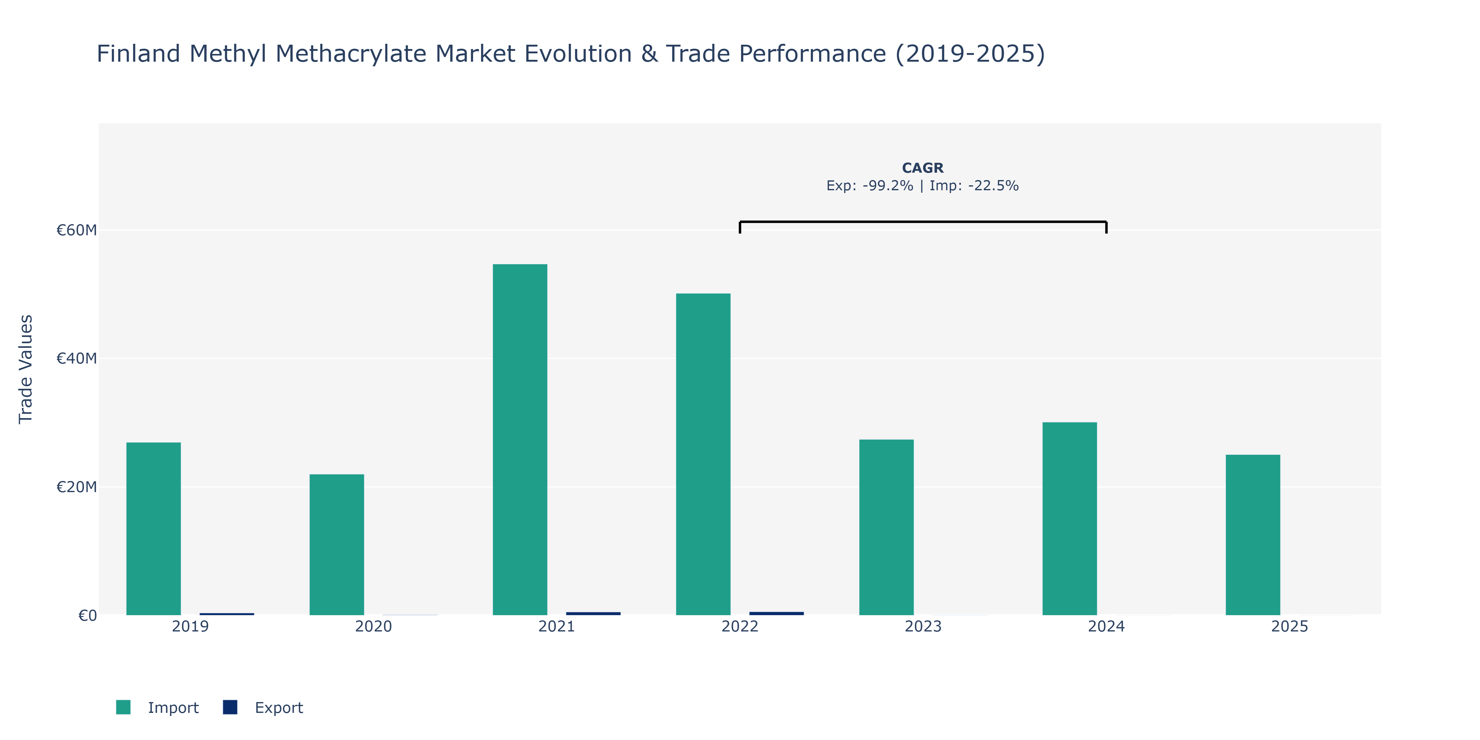 Finland Methyl Methacrylate Market: Production & Trade Performance (2019-2025)