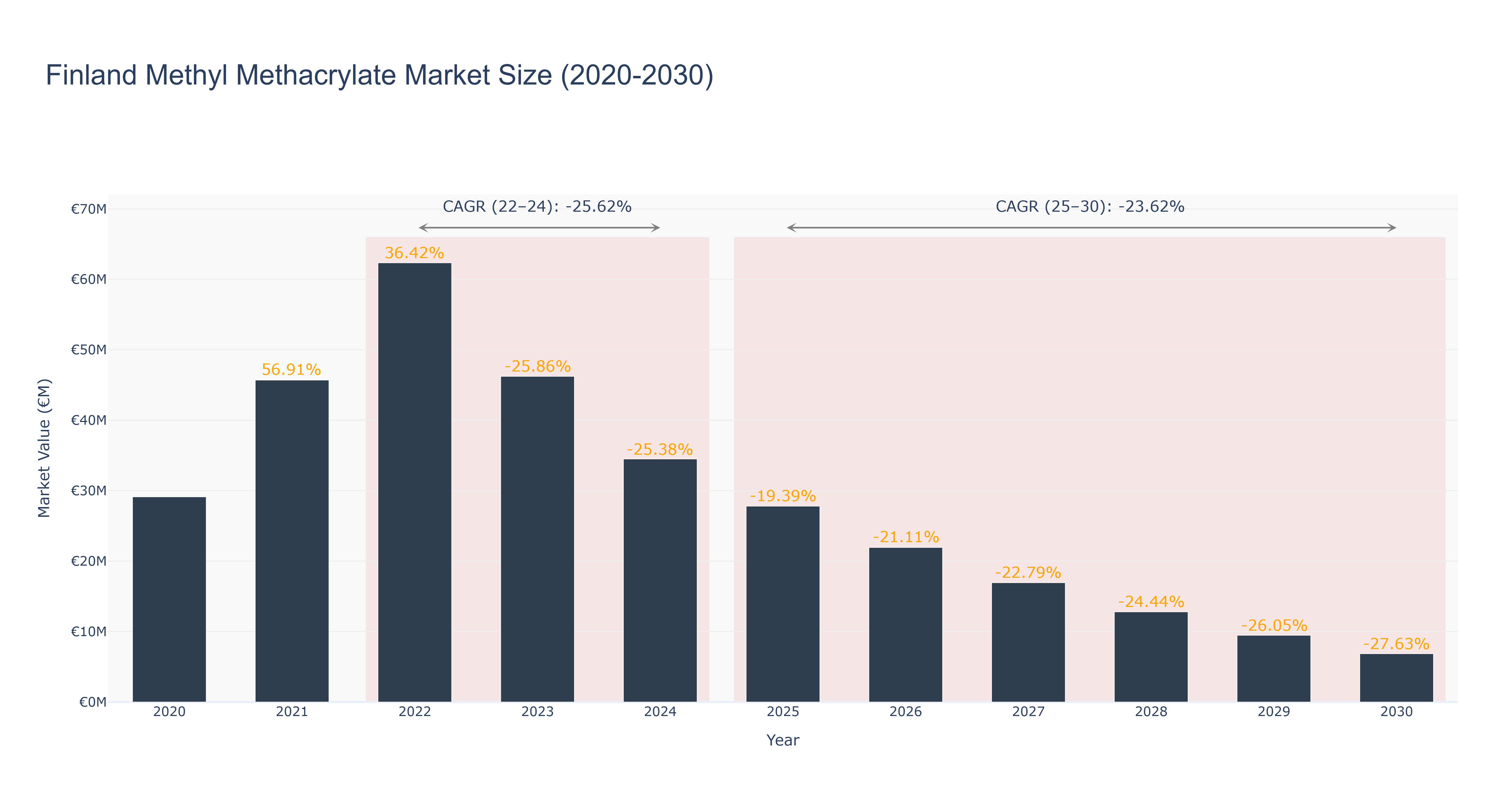 Finland Methyl Methacrylate Market Size (2020-2030)