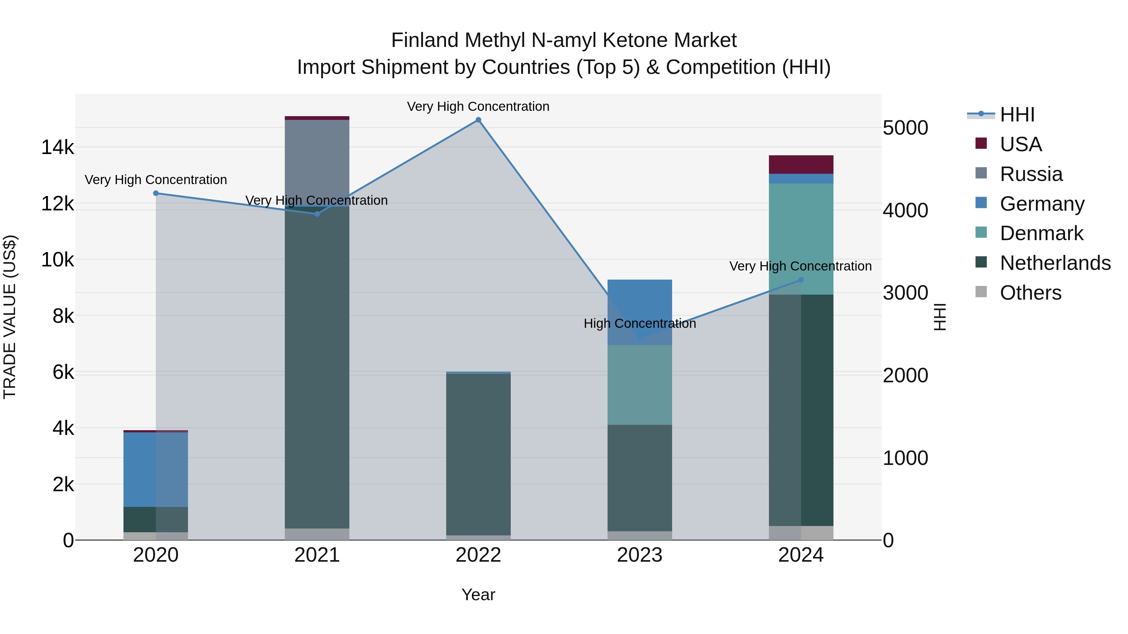 Finland Methyl N-amyl Ketone Market Top 5 Importing Countries and Market Competition (HHI) Analysis
