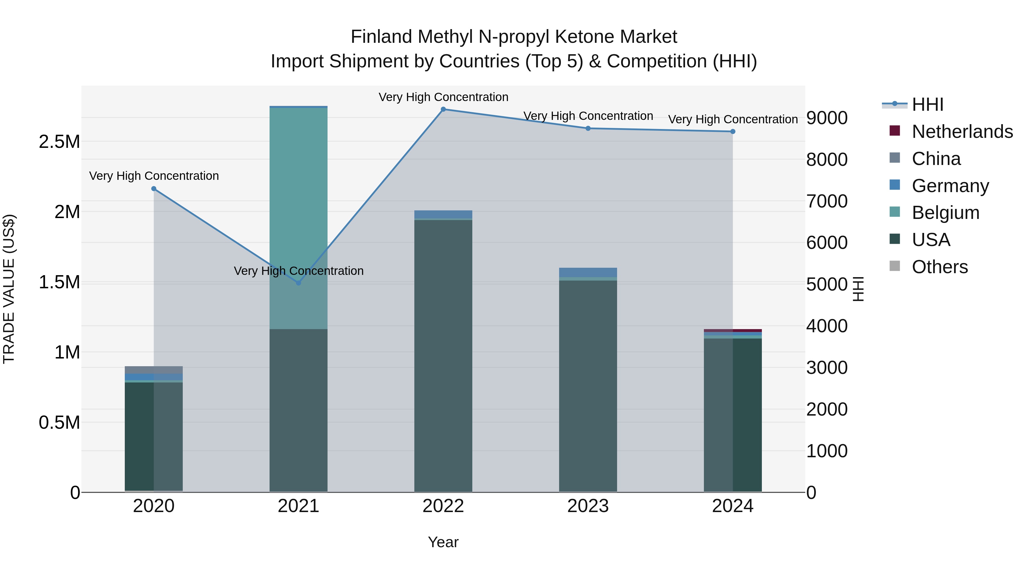 Finland Methyl N-propyl Ketone Market Top 5 Importing Countries and Market Competition (HHI) Analysis