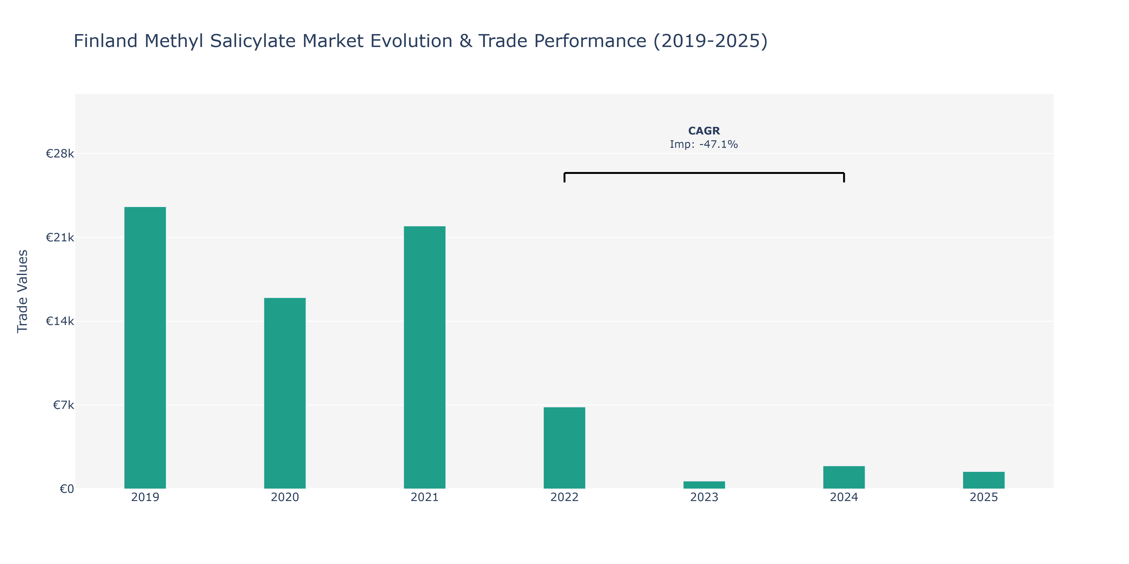 Finland Methyl Salicylate Market: Production & Trade Performance (2019-2025) Size