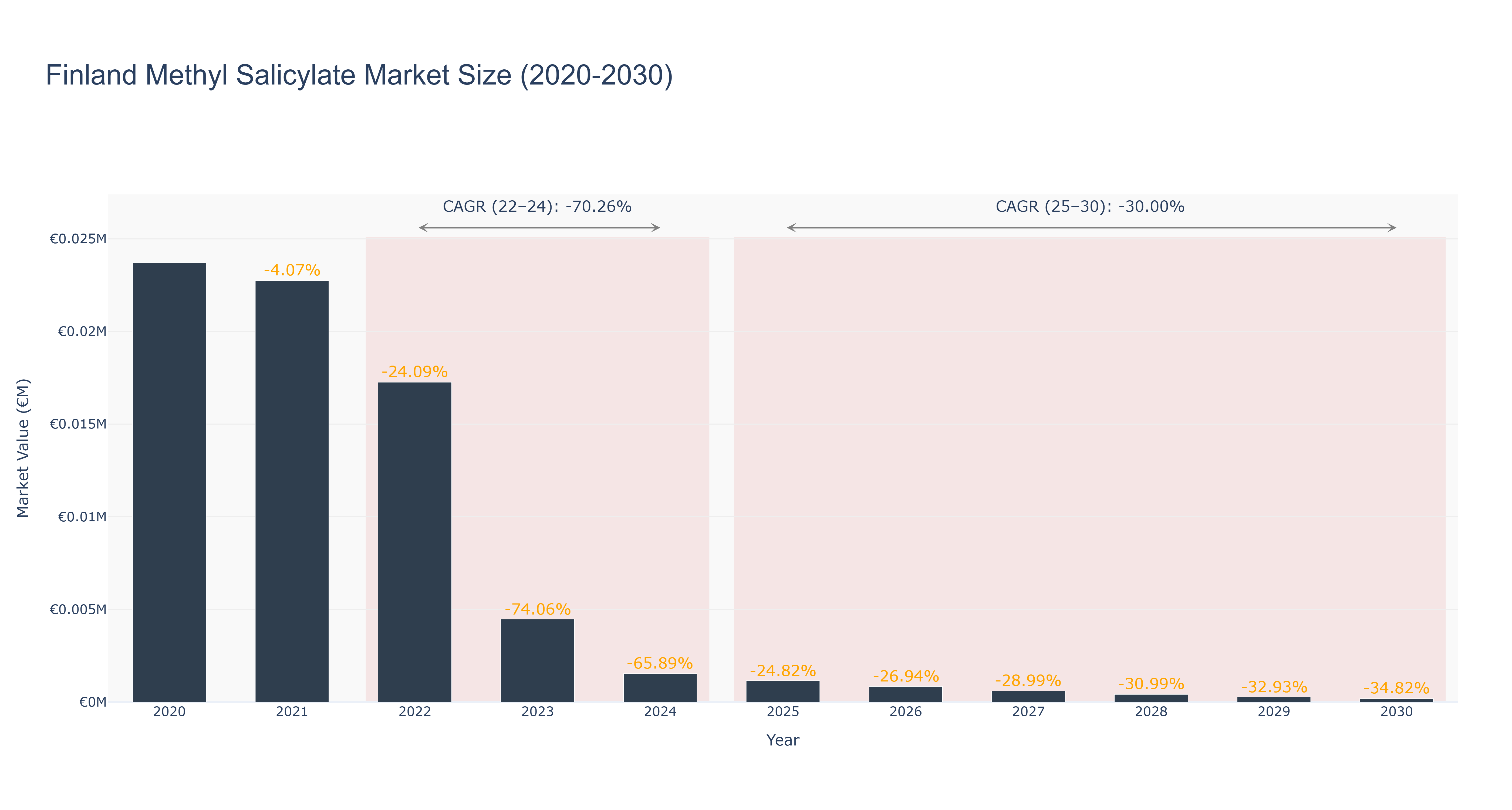 Finland Methyl Salicylate Market Size (2020-2030) Size