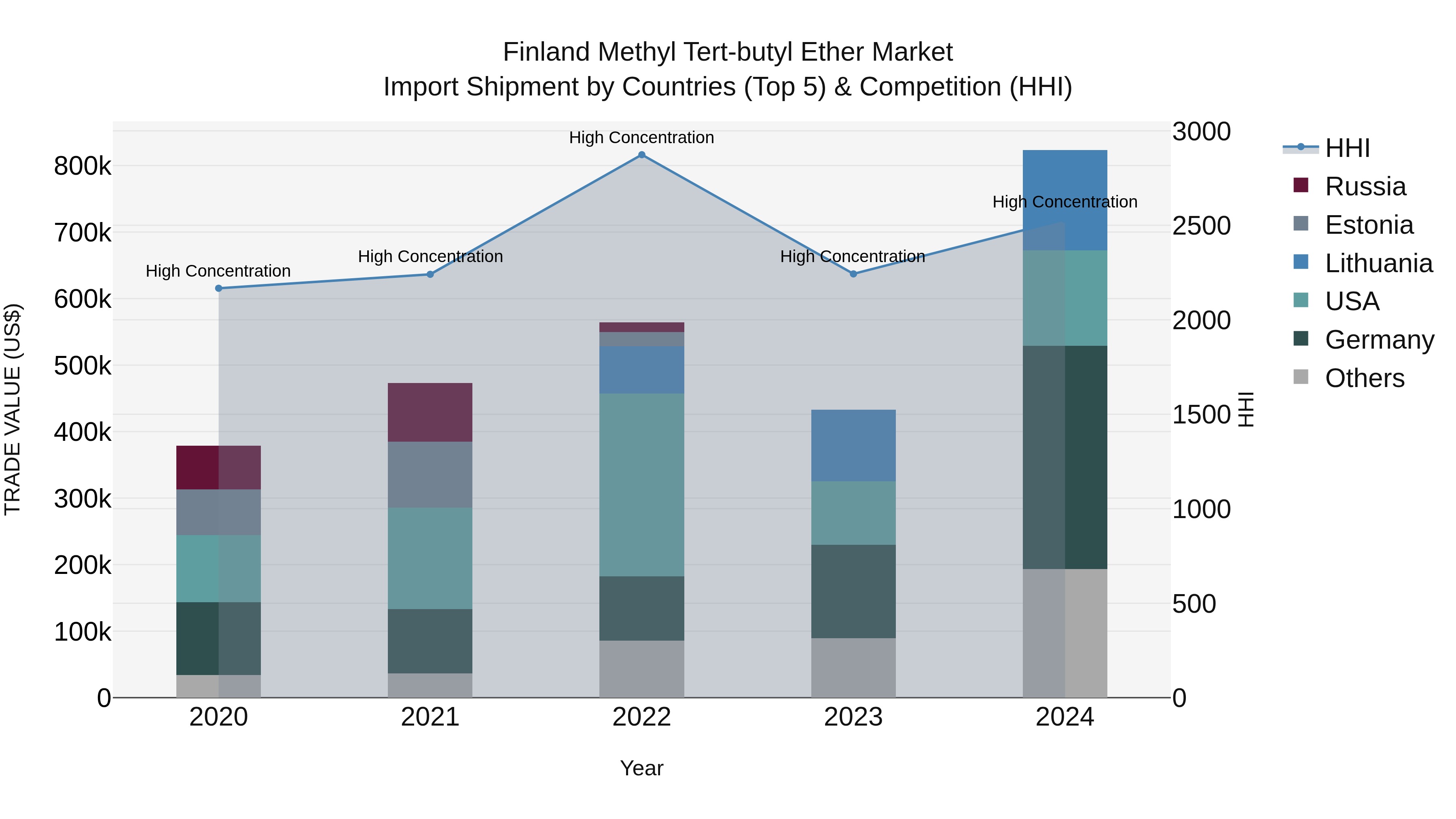 Finland Methyl Tert-butyl Ether Market Top 5 Importing Countries and Market Competition (HHI) Analysis