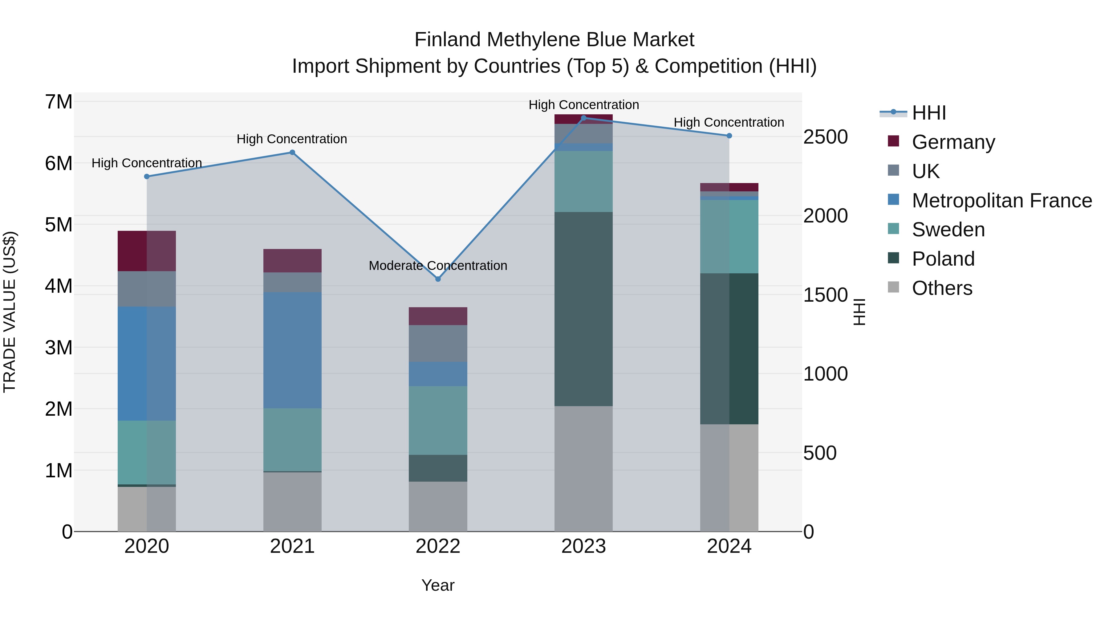 Finland Methylene Blue Market Top 5 Importing Countries and Market Competition (HHI) Analysis