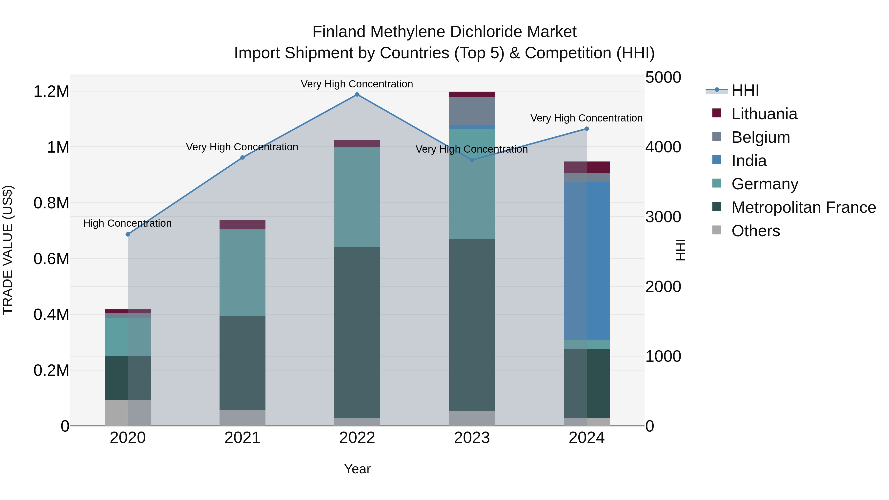 Finland Methylene Dichloride Market Top 5 Importing Countries and Market Competition (HHI) Analysis