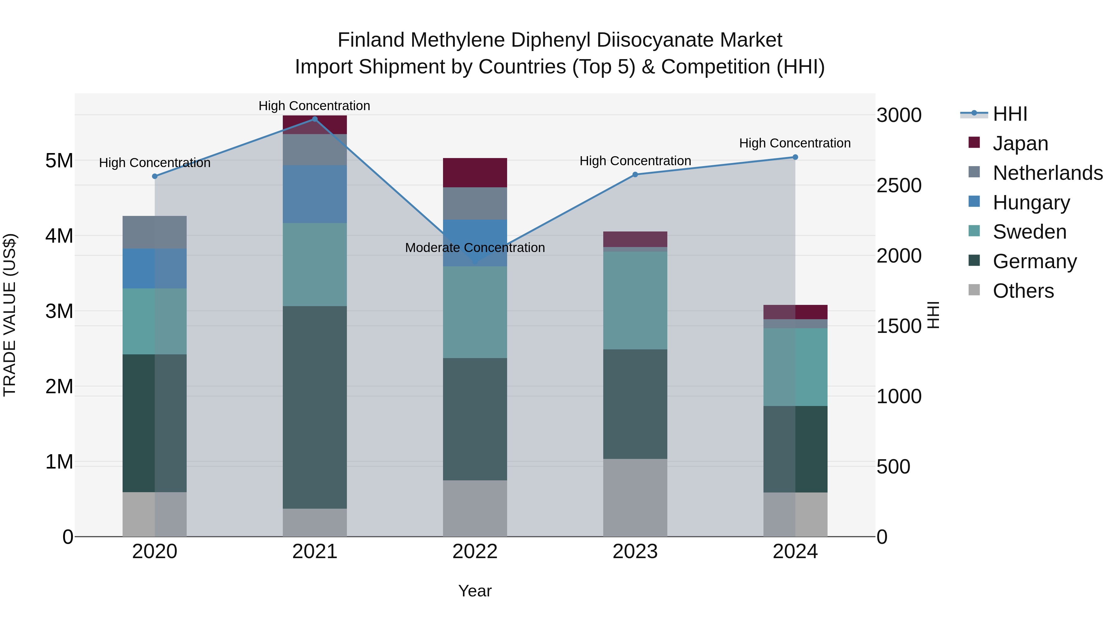 Finland Methylene Diphenyl Diisocyanate Market Top 5 Importing Countries and Market Competition (HHI) Analysis