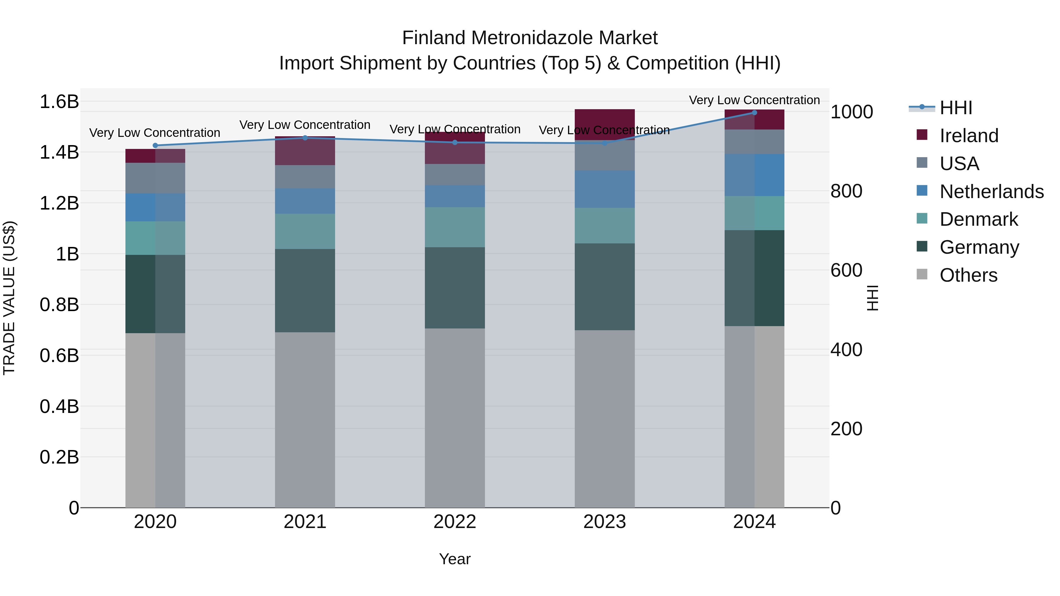Finland Metronidazole Market Top 5 Importing Countries and Market Competition (HHI) Analysis