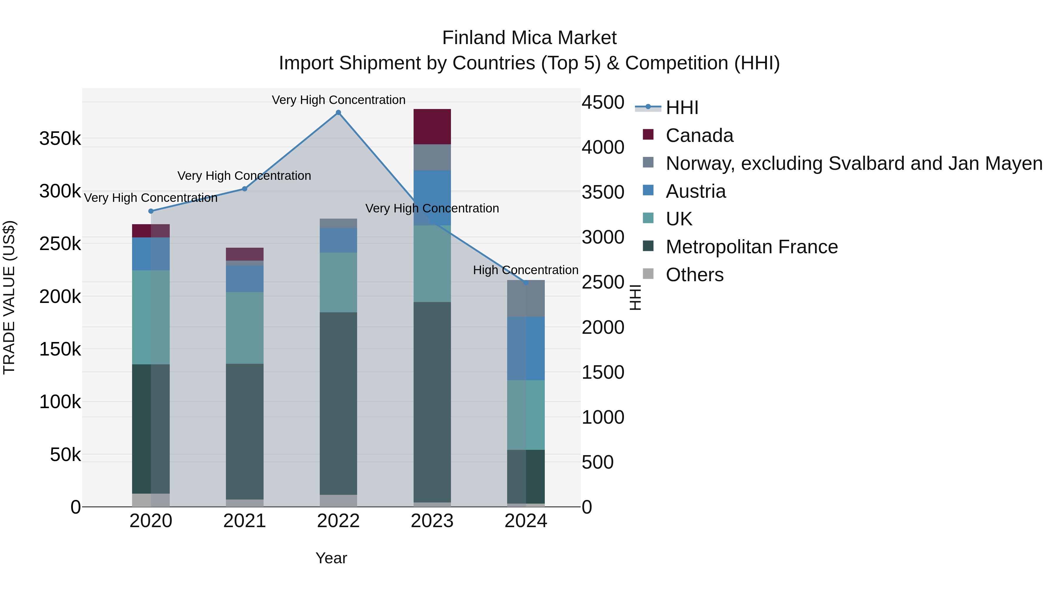 Finland Mica Market Top 5 Importing Countries and Market Competition (HHI) Analysis
