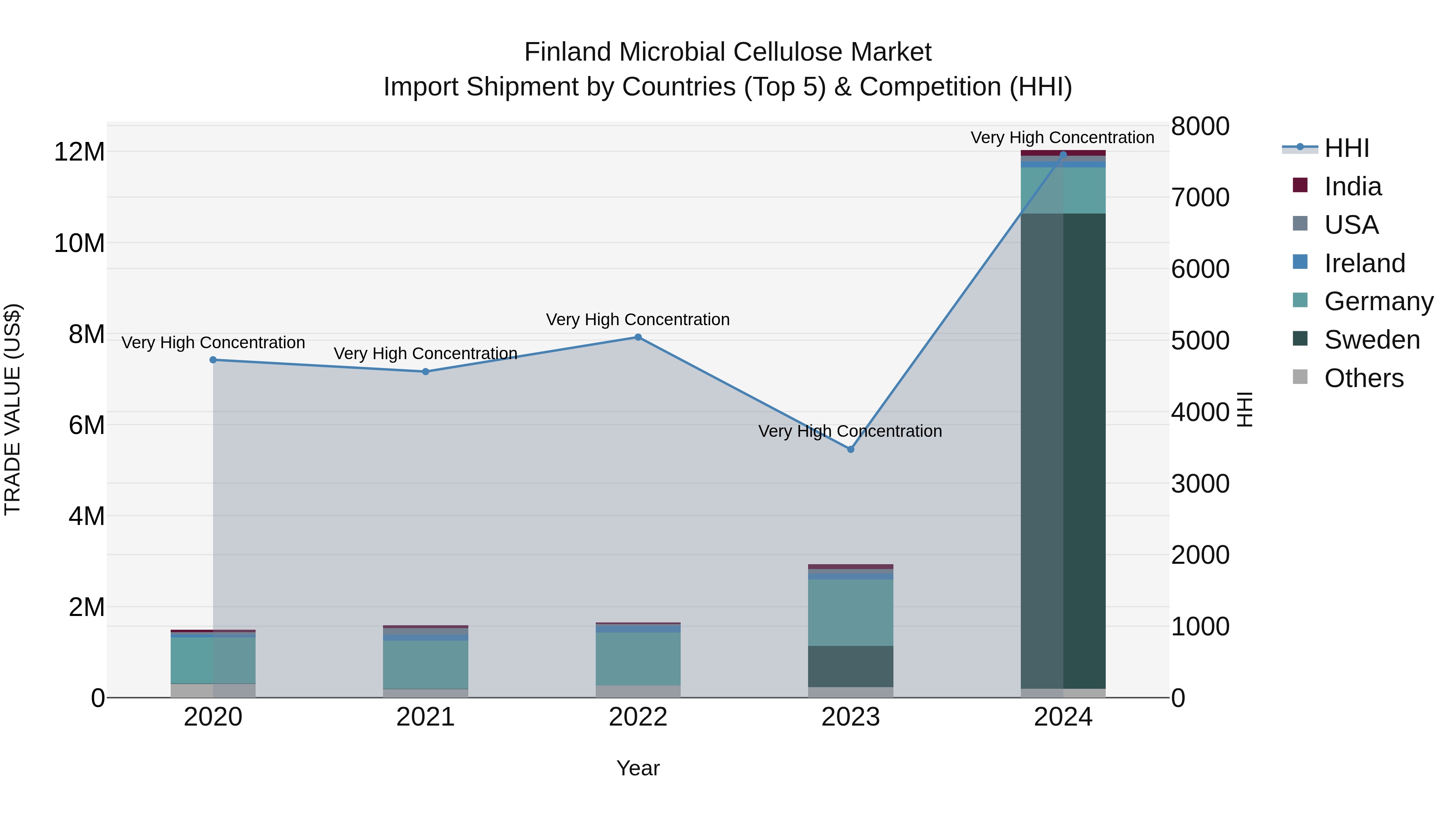 Finland Microbial Cellulose Market Top 5 Importing Countries and Market Competition (HHI) Analysis