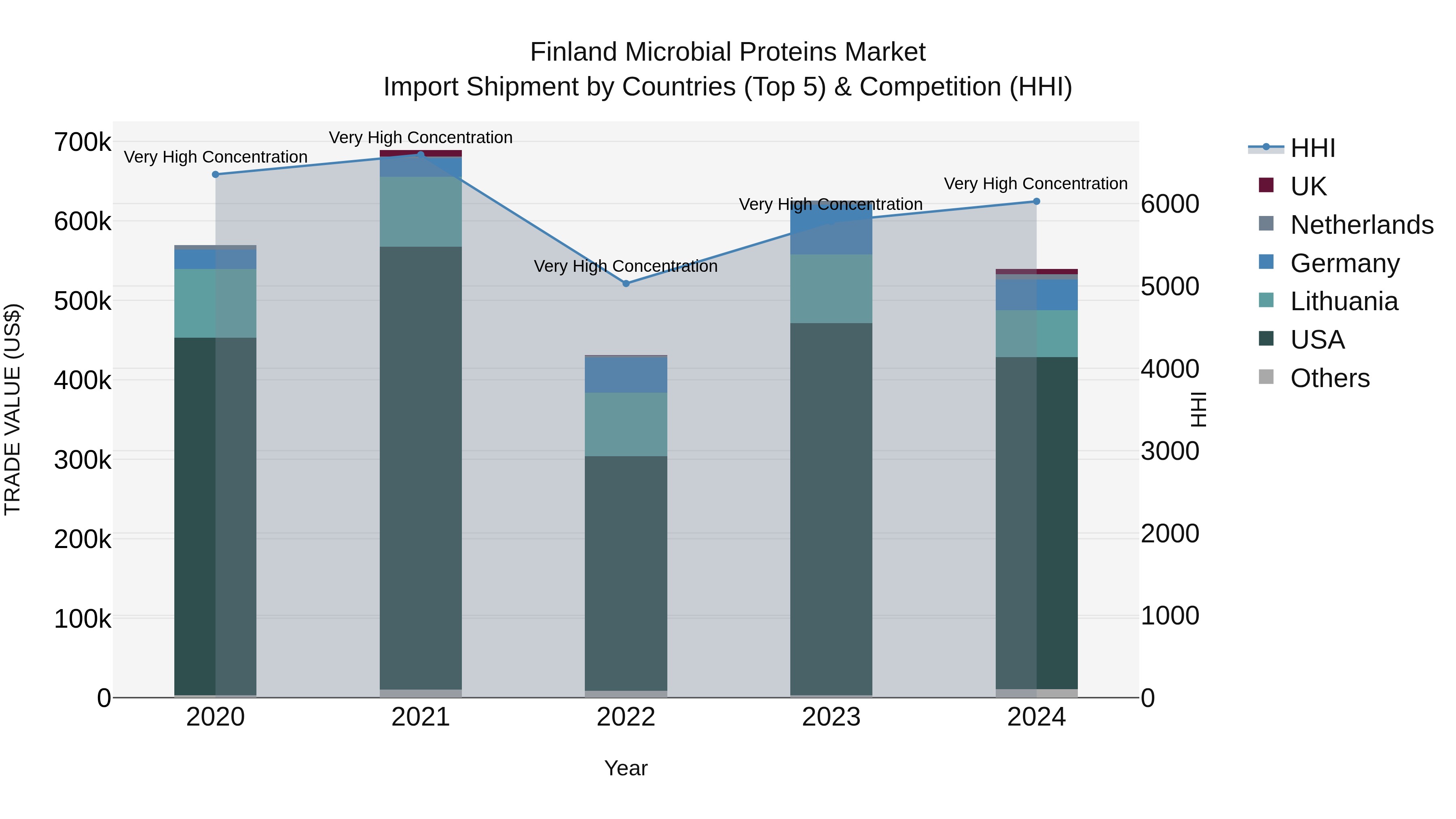 Finland Microbial Proteins Market Top 5 Importing Countries and Market Competition (HHI) Analysis