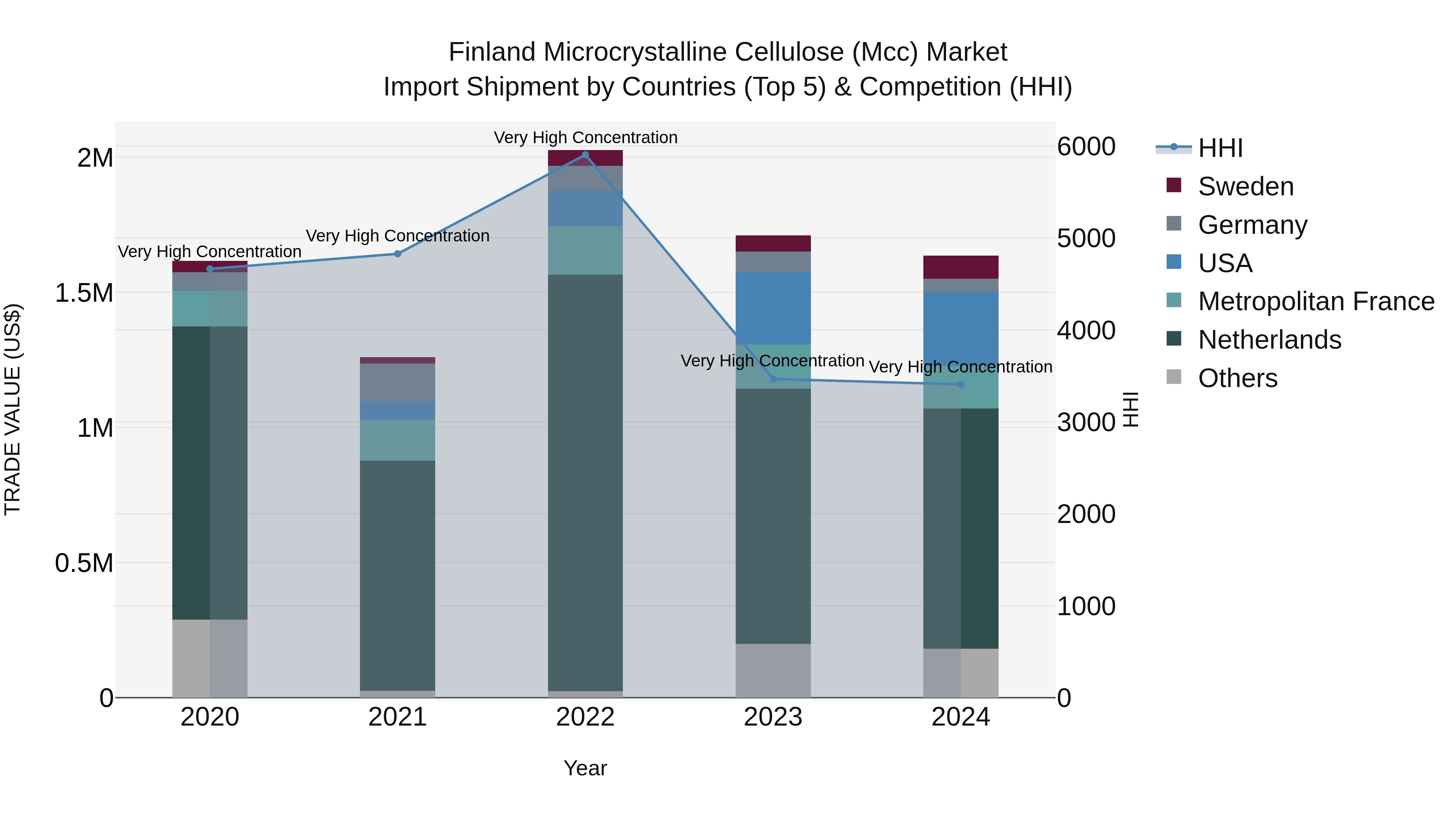 Finland Microcrystalline Cellulose (Mcc) Market Top 5 Importing Countries and Market Competition (HHI) Analysis