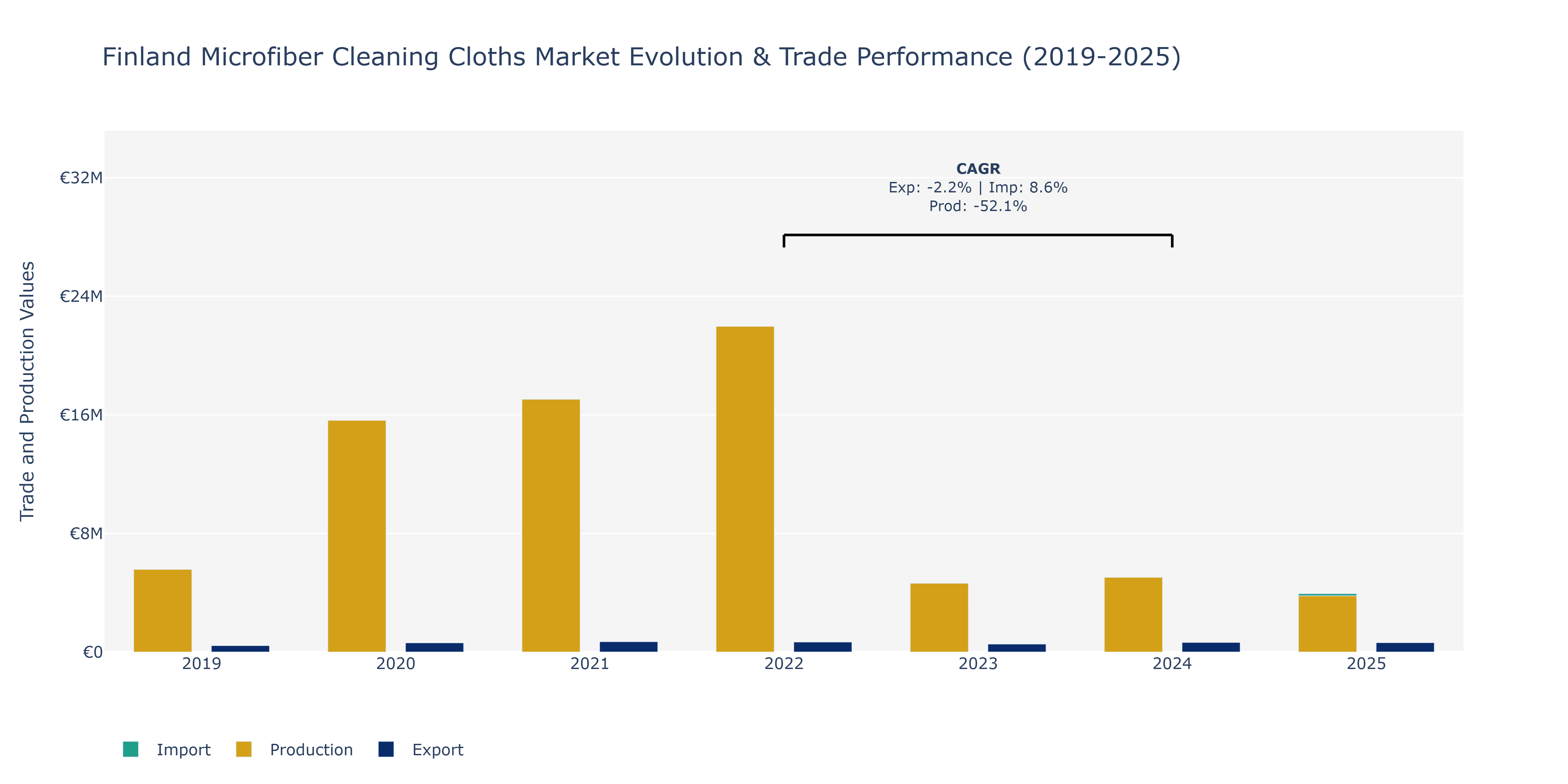 Finland Microfiber Cleaning Cloths Market: Production & Trade Performance (2019-2025)