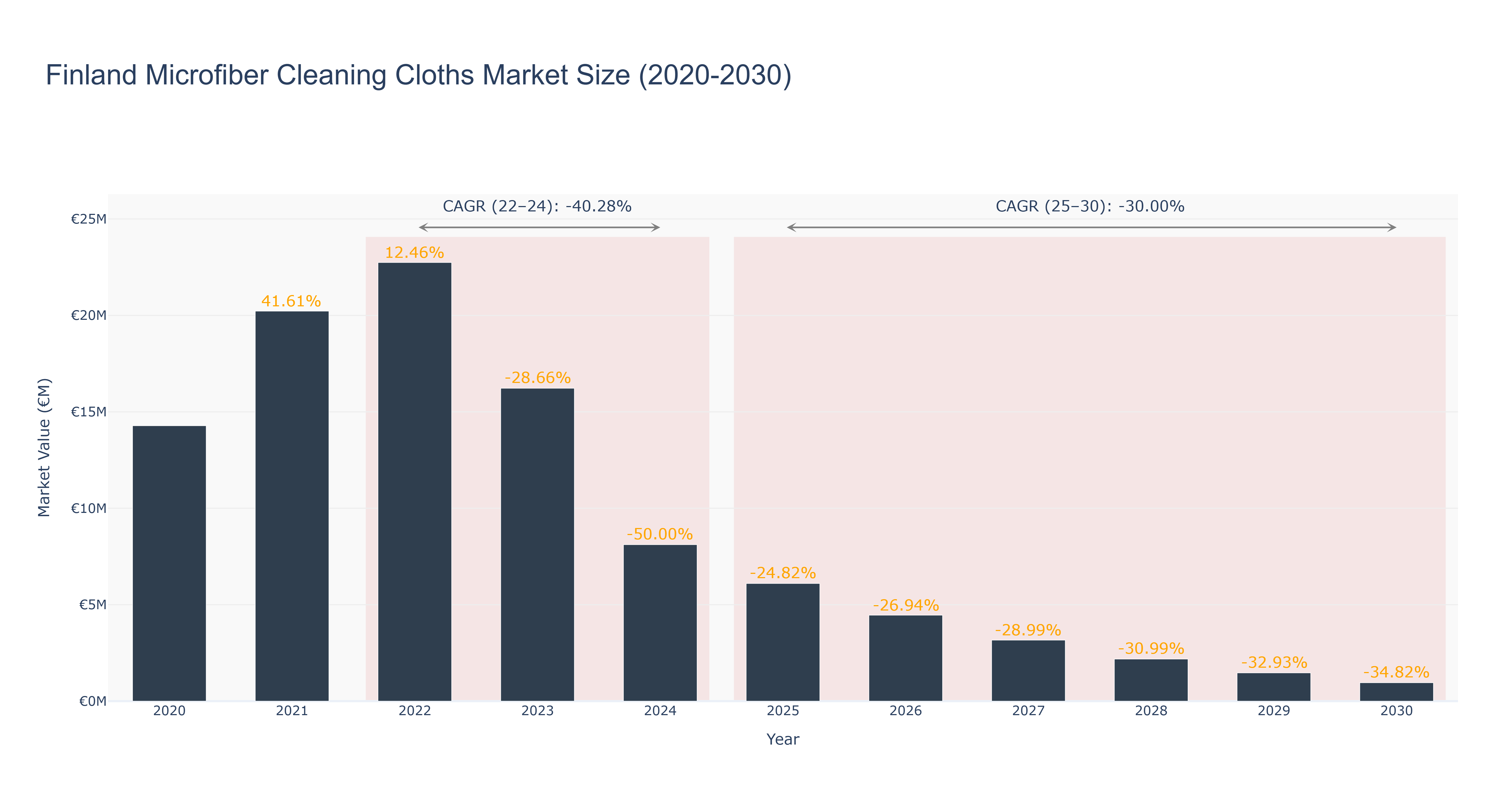 Finland Microfiber Cleaning Cloths Market Size (2020-2030)
