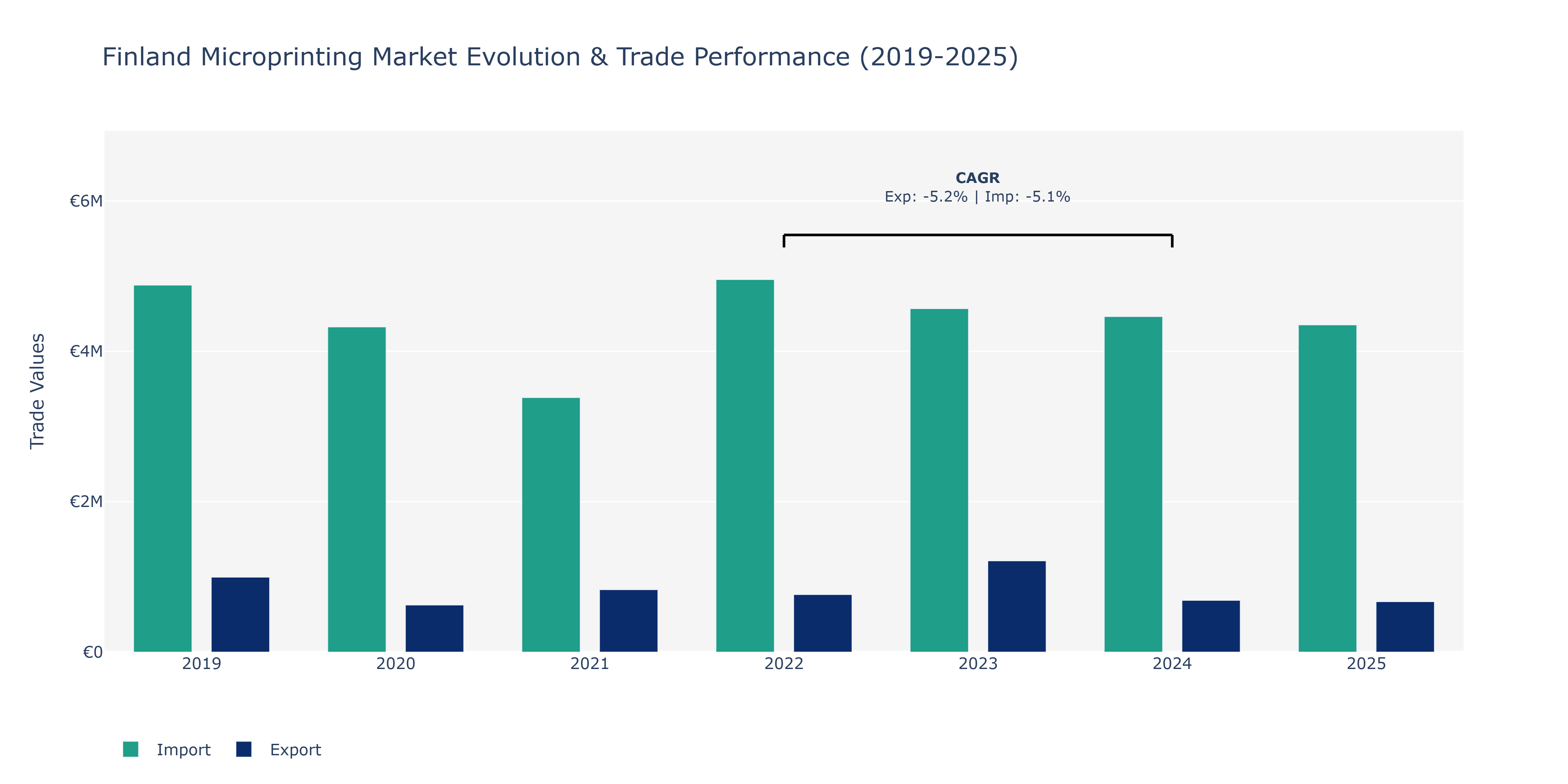 Finland Microprinting Market: Production & Trade Performance (2019-2025)