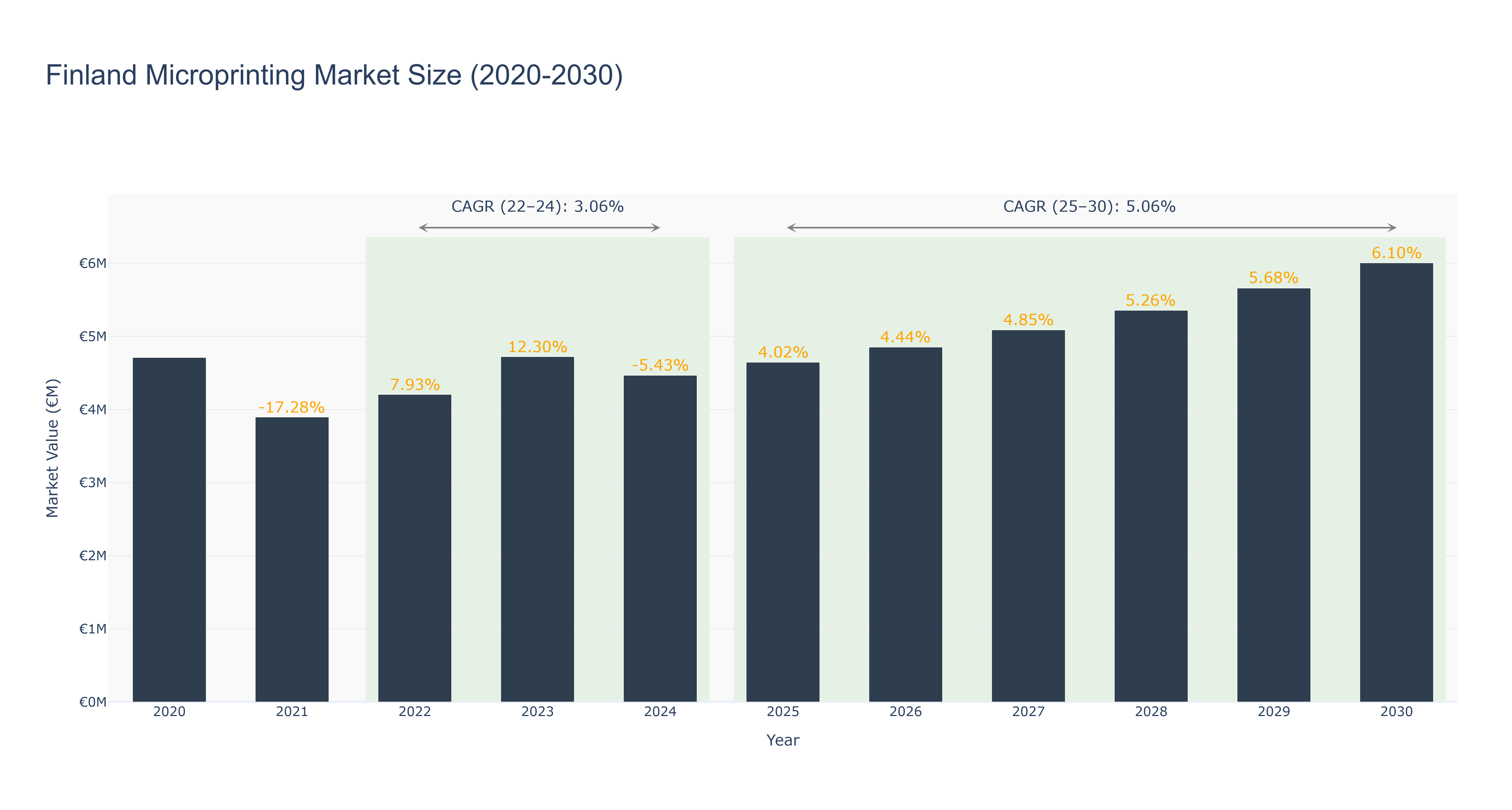 Finland Microprinting Market Size (2020-2030)