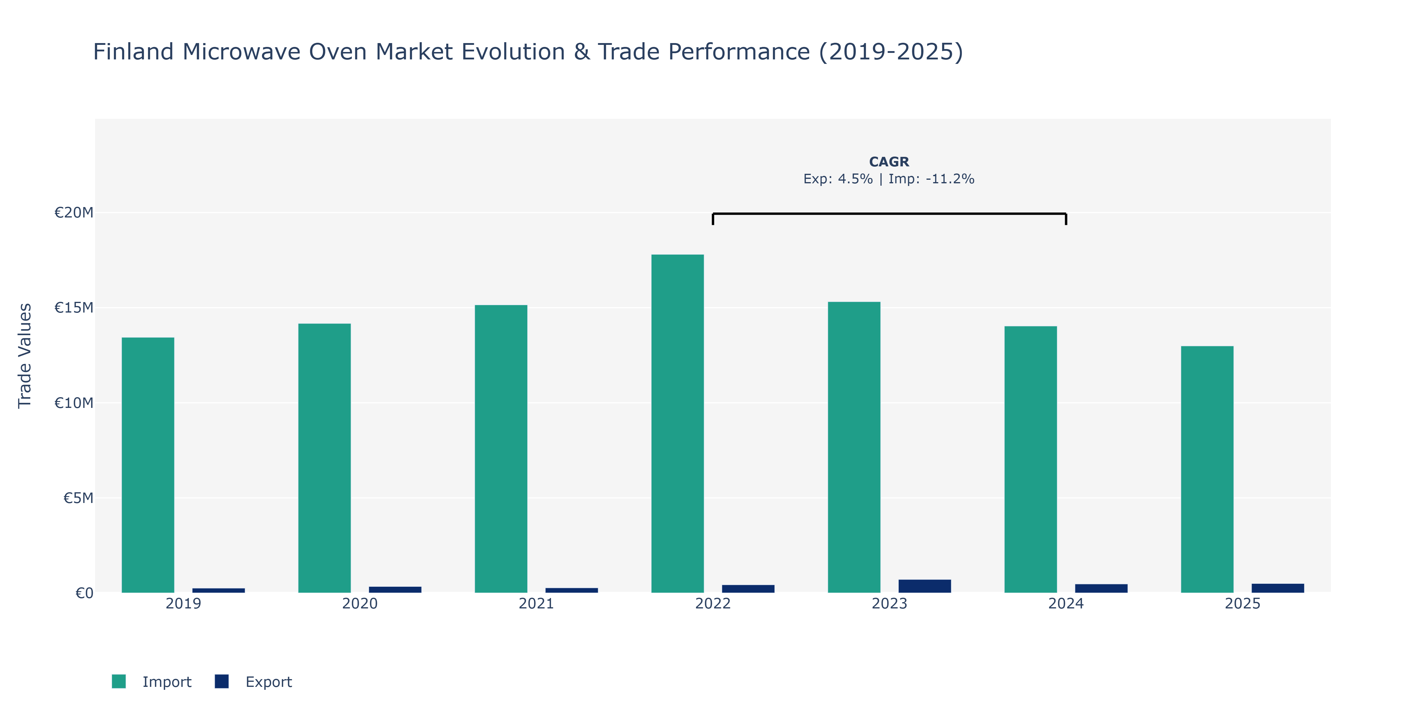 Finland Microwave Oven Market: Production & Trade Performance (2019-2025)