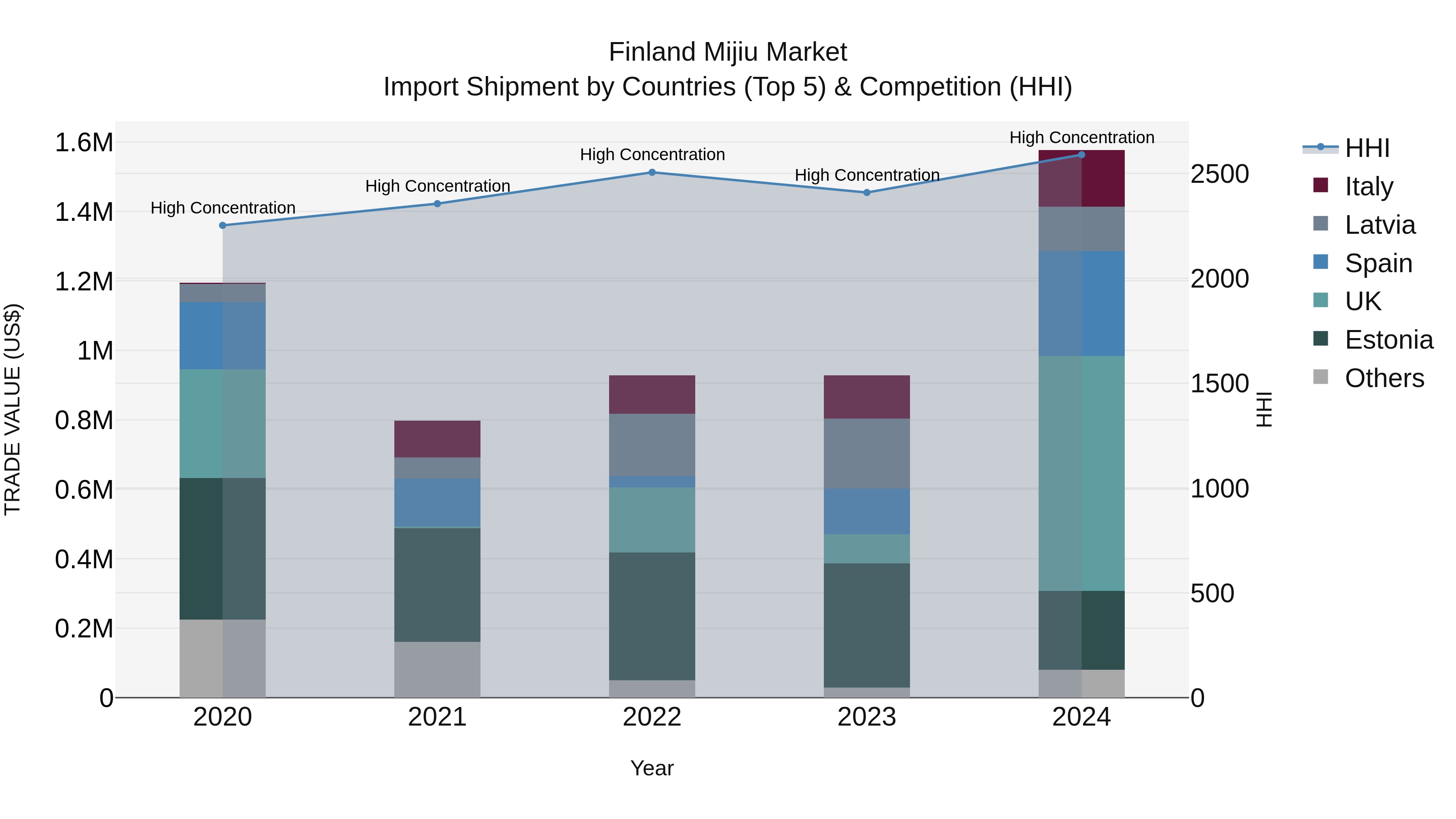 Finland Mijiu Market Top 5 Importing Countries and Market Competition (HHI) Analysis