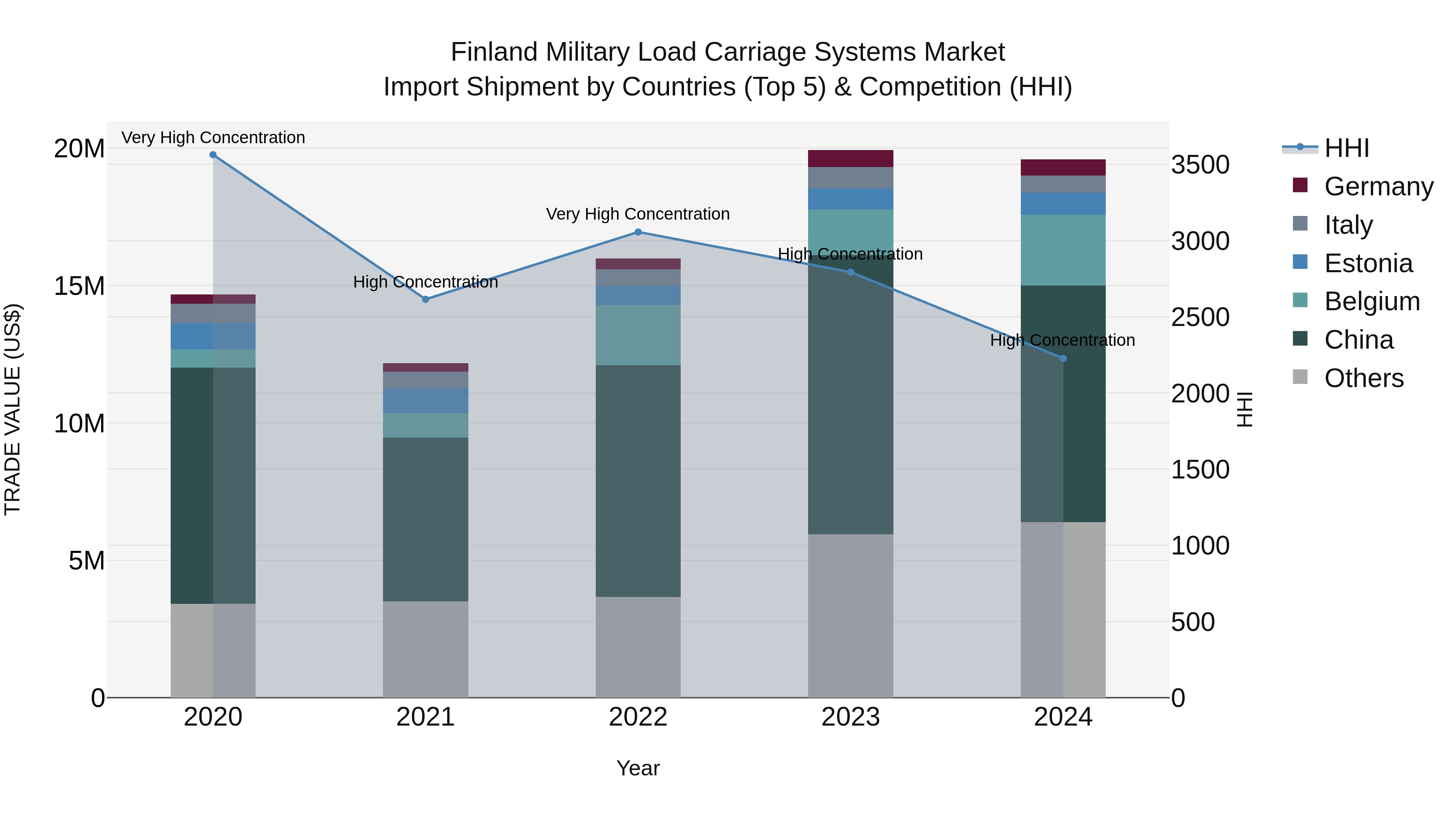 Finland Military Load Carriage Systems Market Top 5 Importing Countries and Market Competition (HHI) Analysis