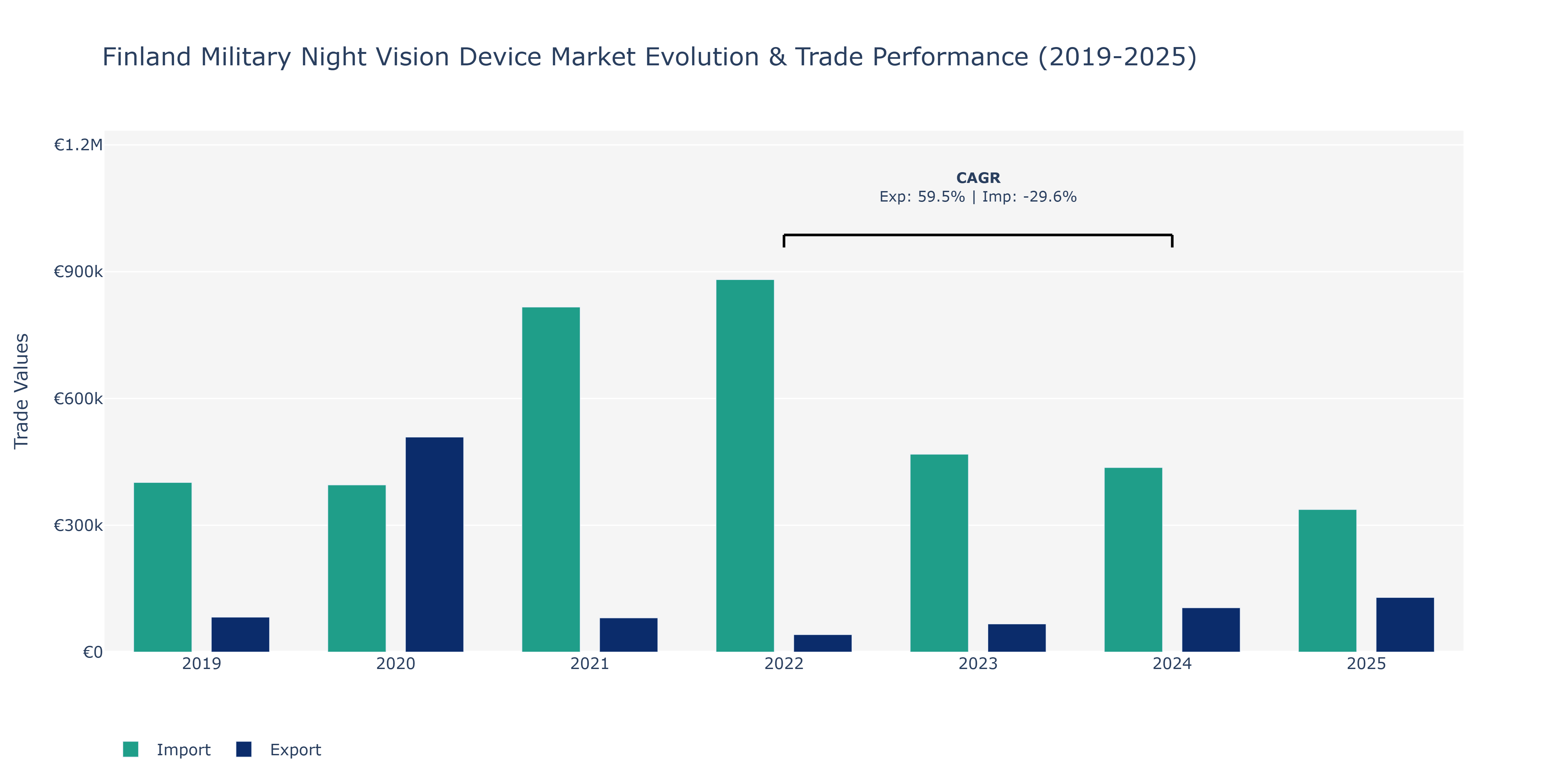 Finland Military Night Vision Device Market: Production & Trade Performance (2019-2025)
