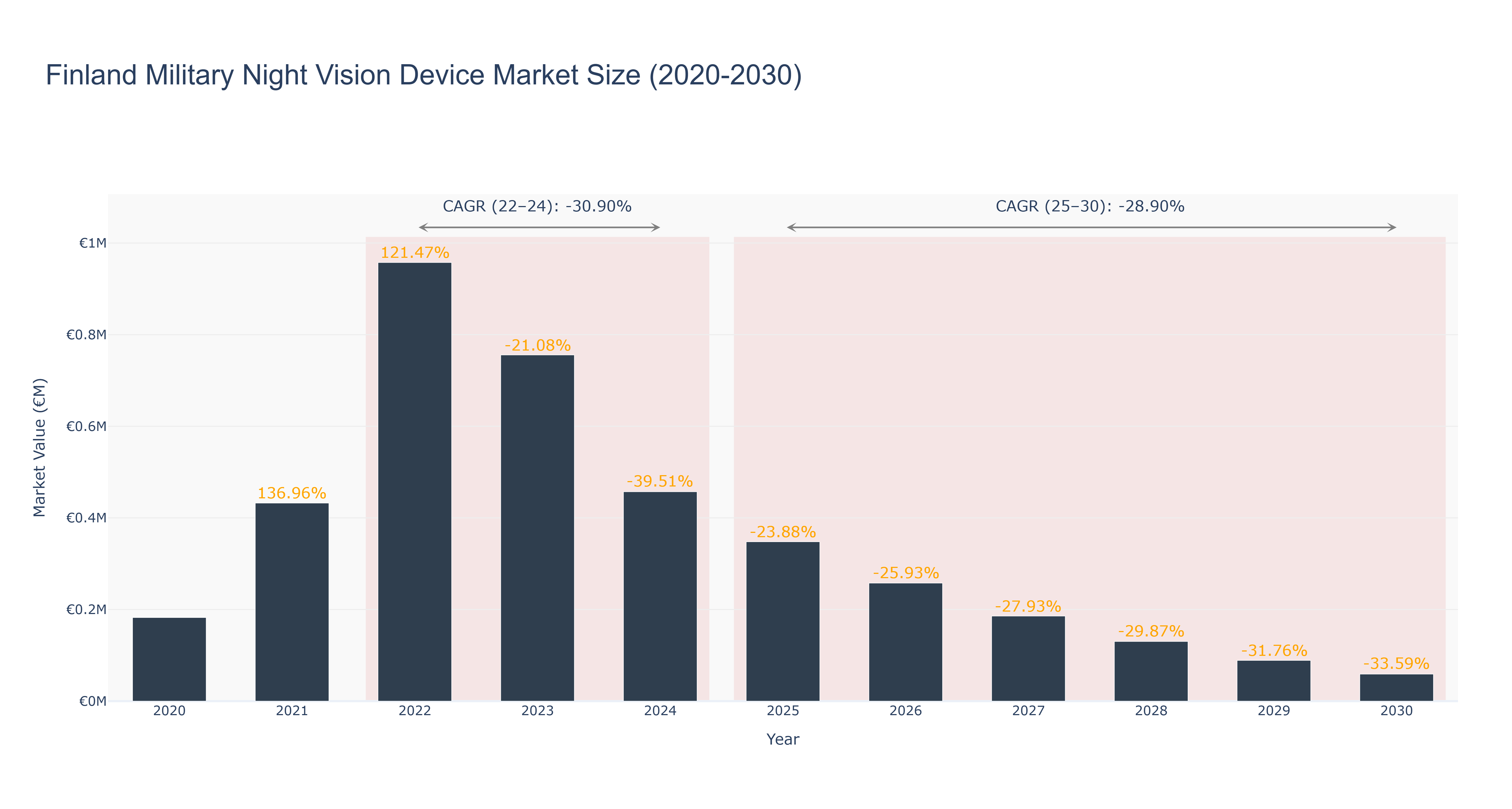Finland Military Night Vision Device Market Size (2020-2030)