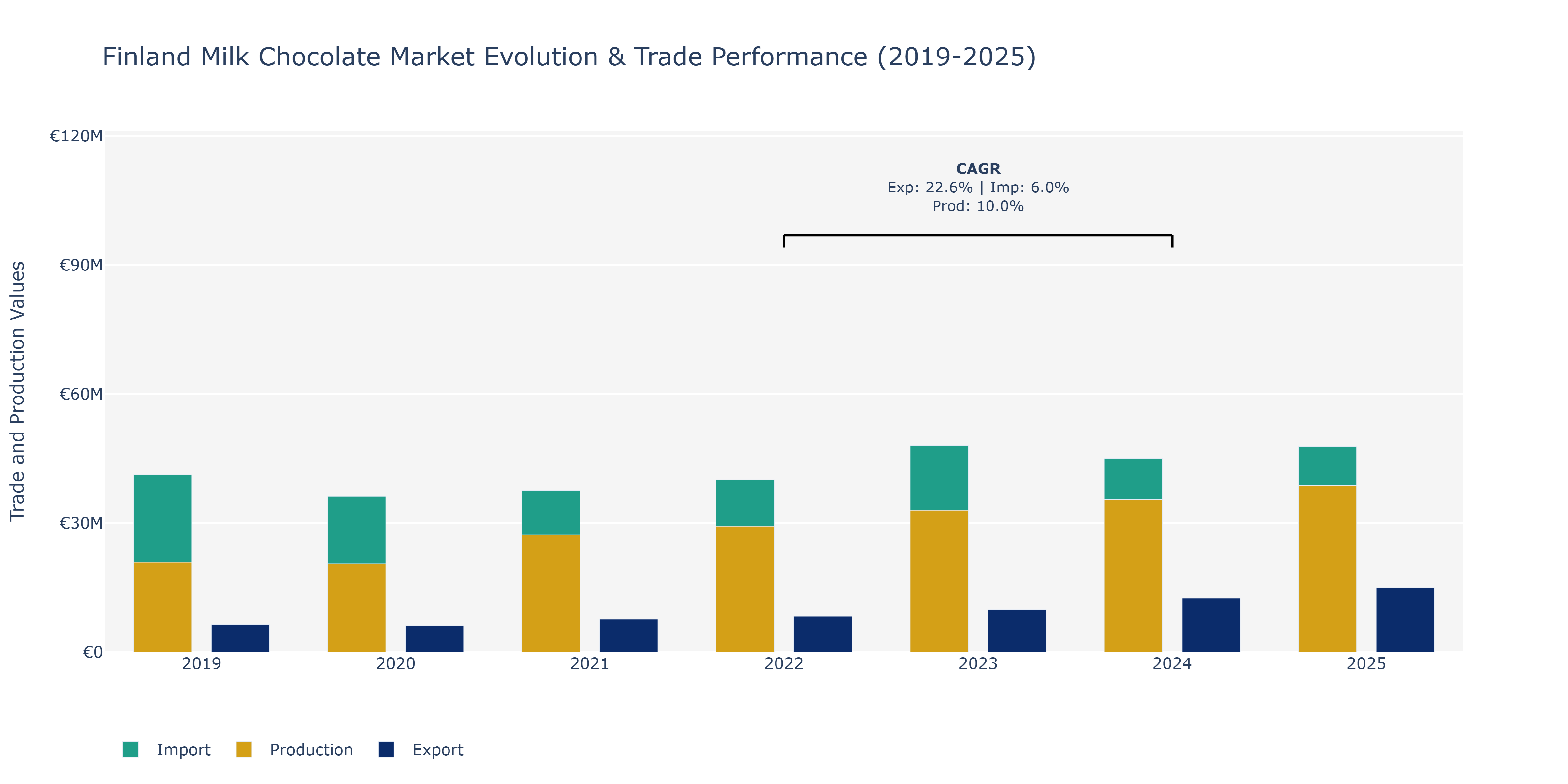 Finland Milk Chocolate Market: Production & Trade Performance (2019-2025)