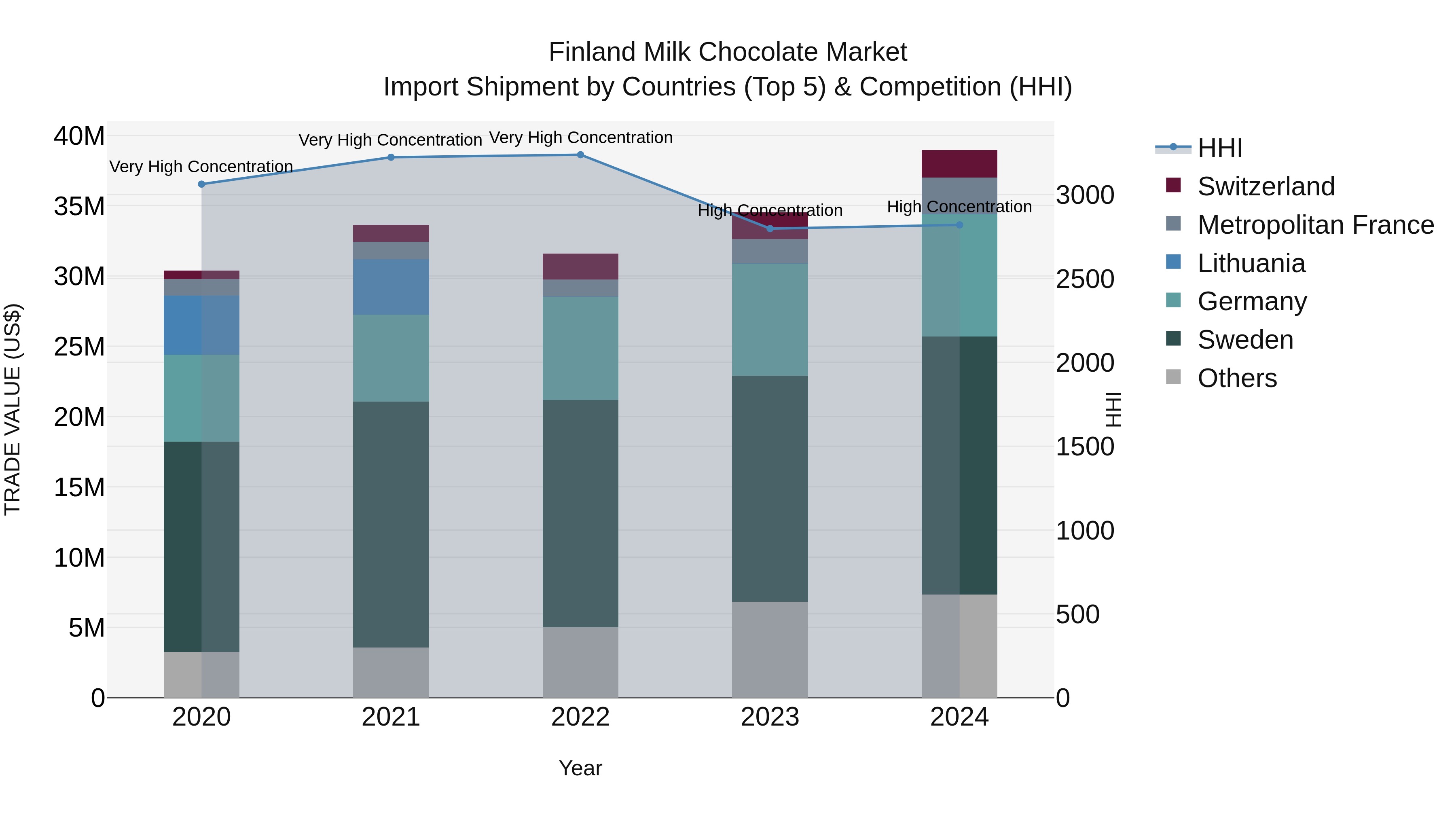 Finland Milk Chocolate Market Top 5 Importing Countries and Market Competition (HHI) Analysis