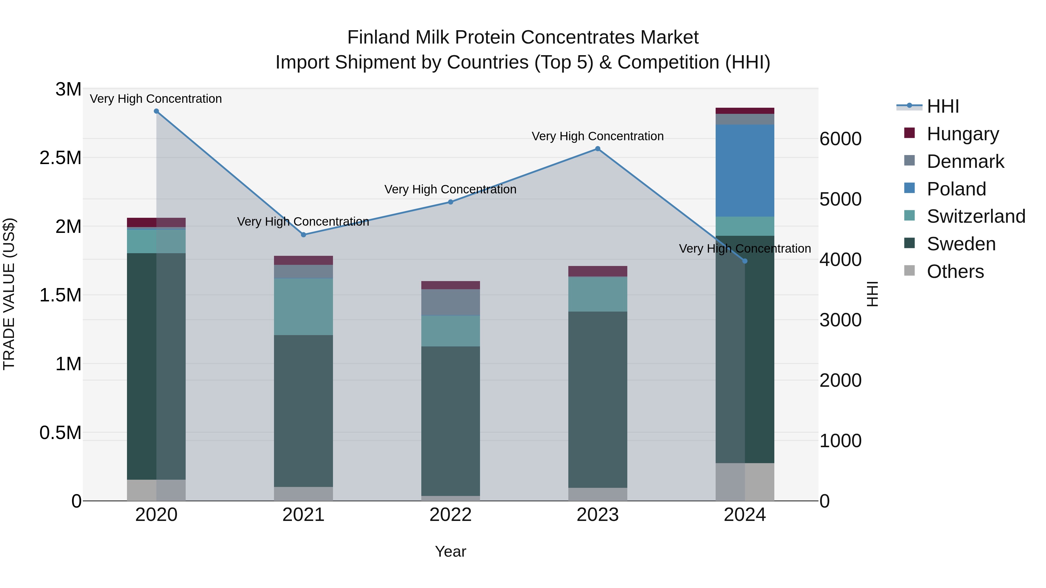 Finland Milk Protein Concentrates Market Top 5 Importing Countries and Market Competition (HHI) Analysis